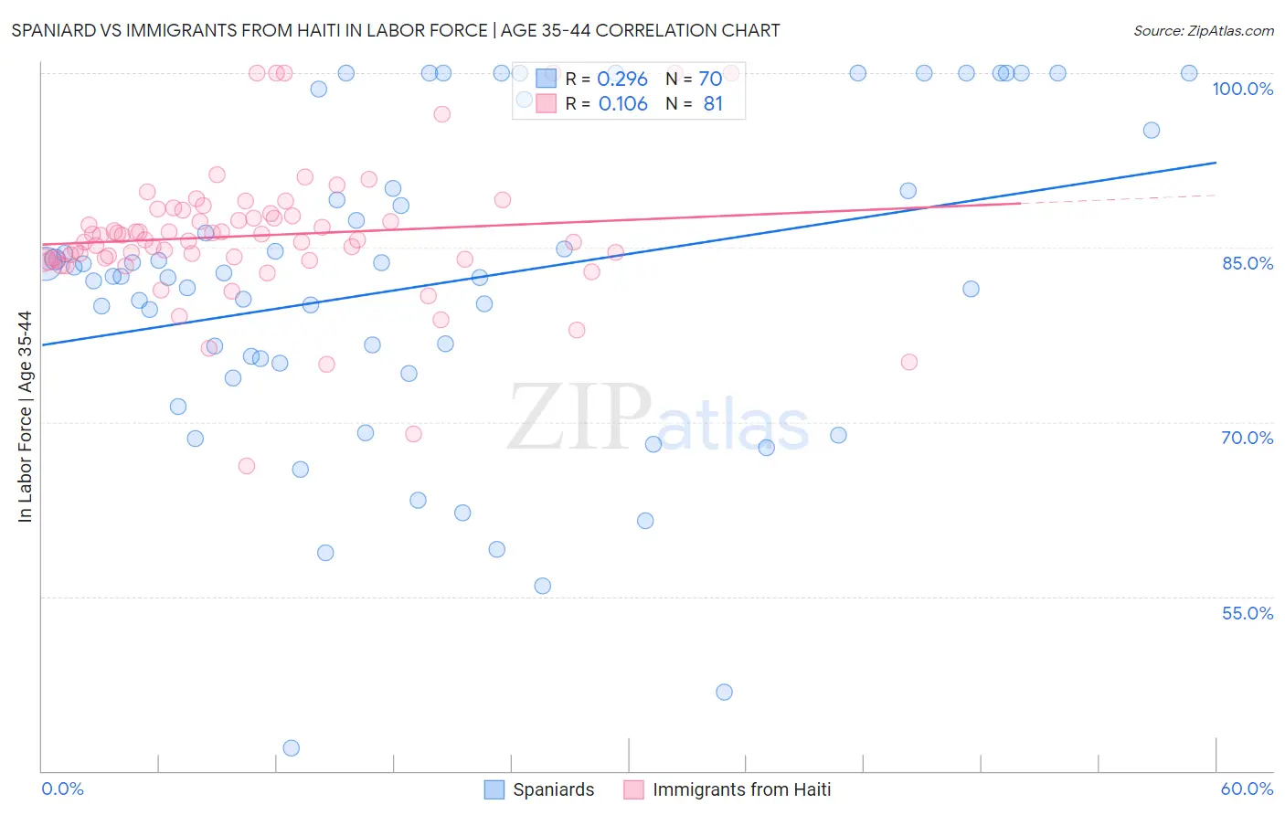 Spaniard vs Immigrants from Haiti In Labor Force | Age 35-44