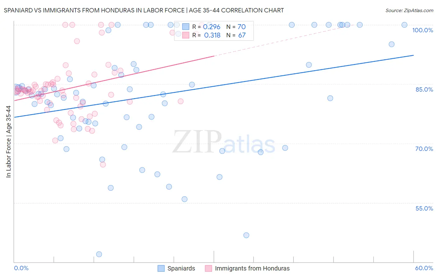 Spaniard vs Immigrants from Honduras In Labor Force | Age 35-44