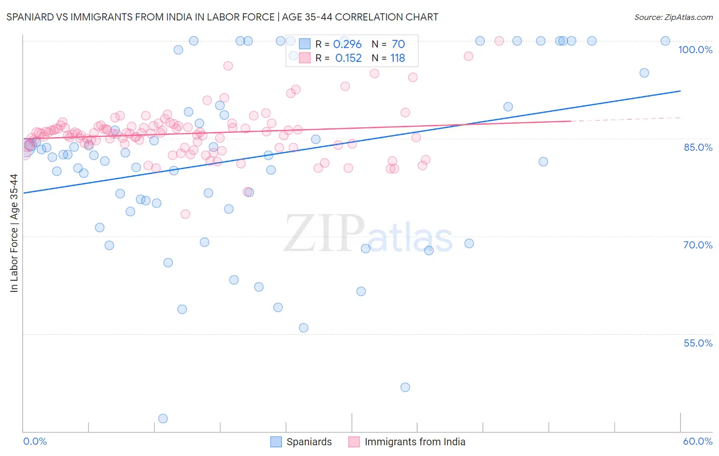 Spaniard vs Immigrants from India In Labor Force | Age 35-44