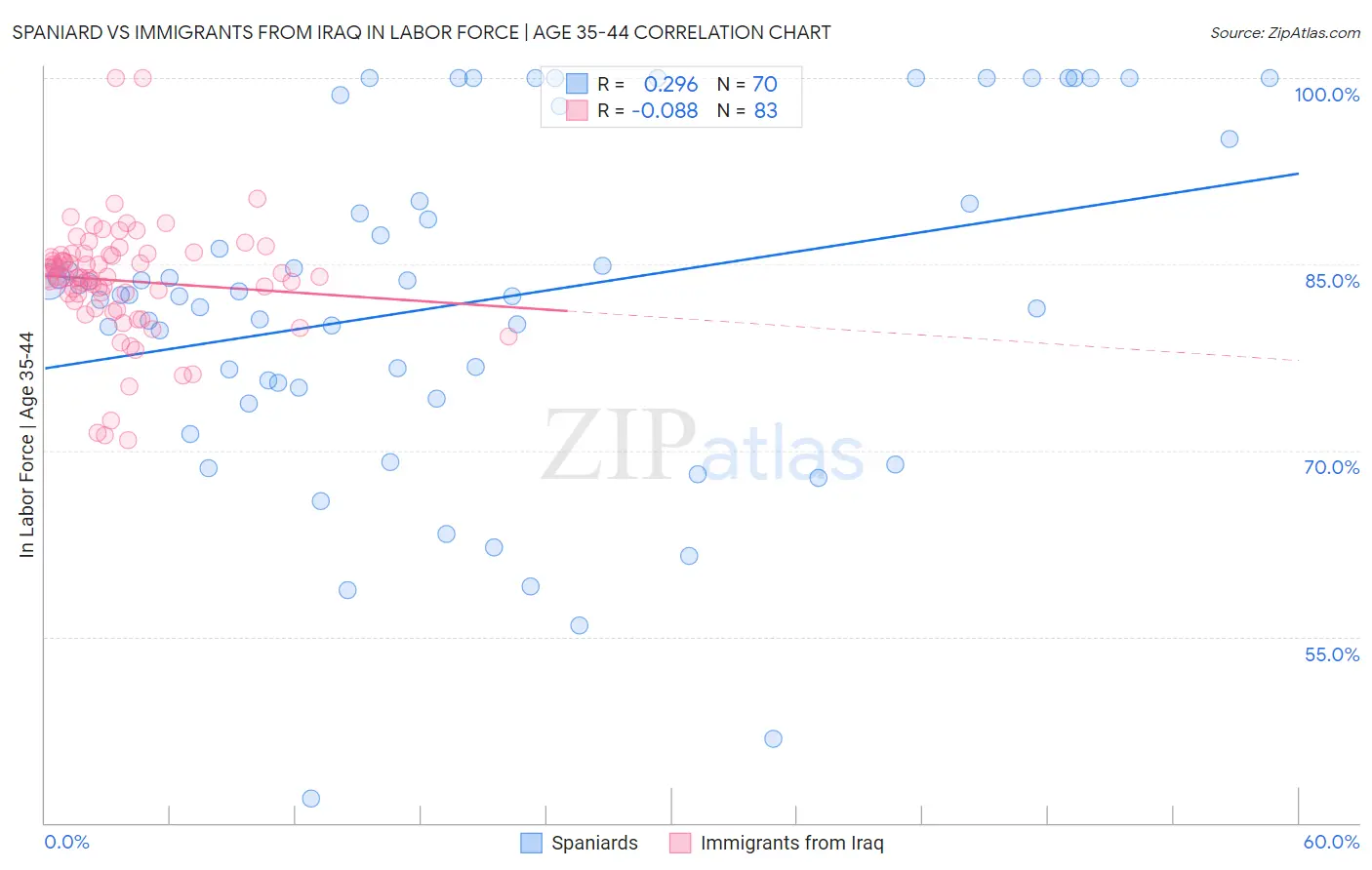 Spaniard vs Immigrants from Iraq In Labor Force | Age 35-44