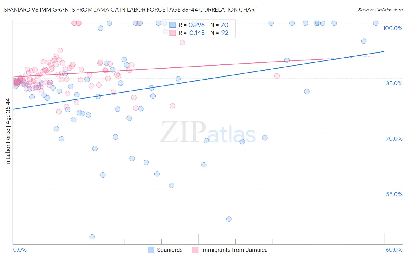 Spaniard vs Immigrants from Jamaica In Labor Force | Age 35-44