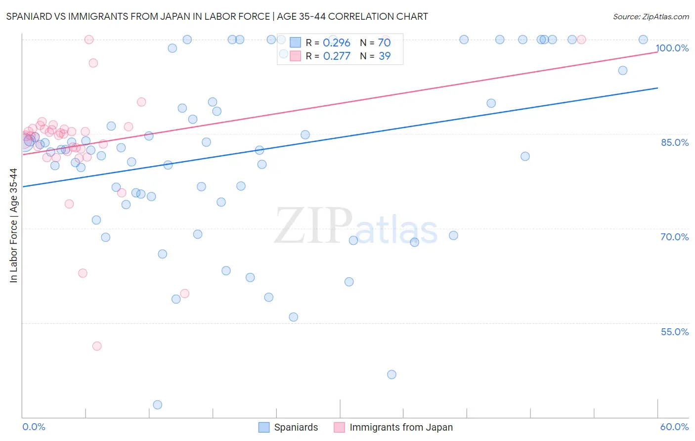 Spaniard vs Immigrants from Japan In Labor Force | Age 35-44