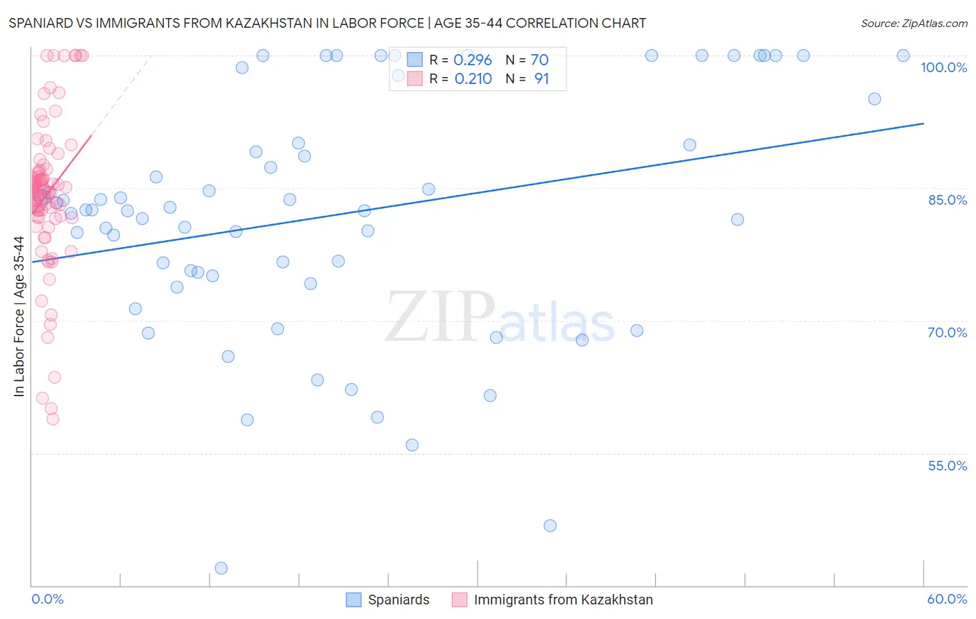 Spaniard vs Immigrants from Kazakhstan In Labor Force | Age 35-44