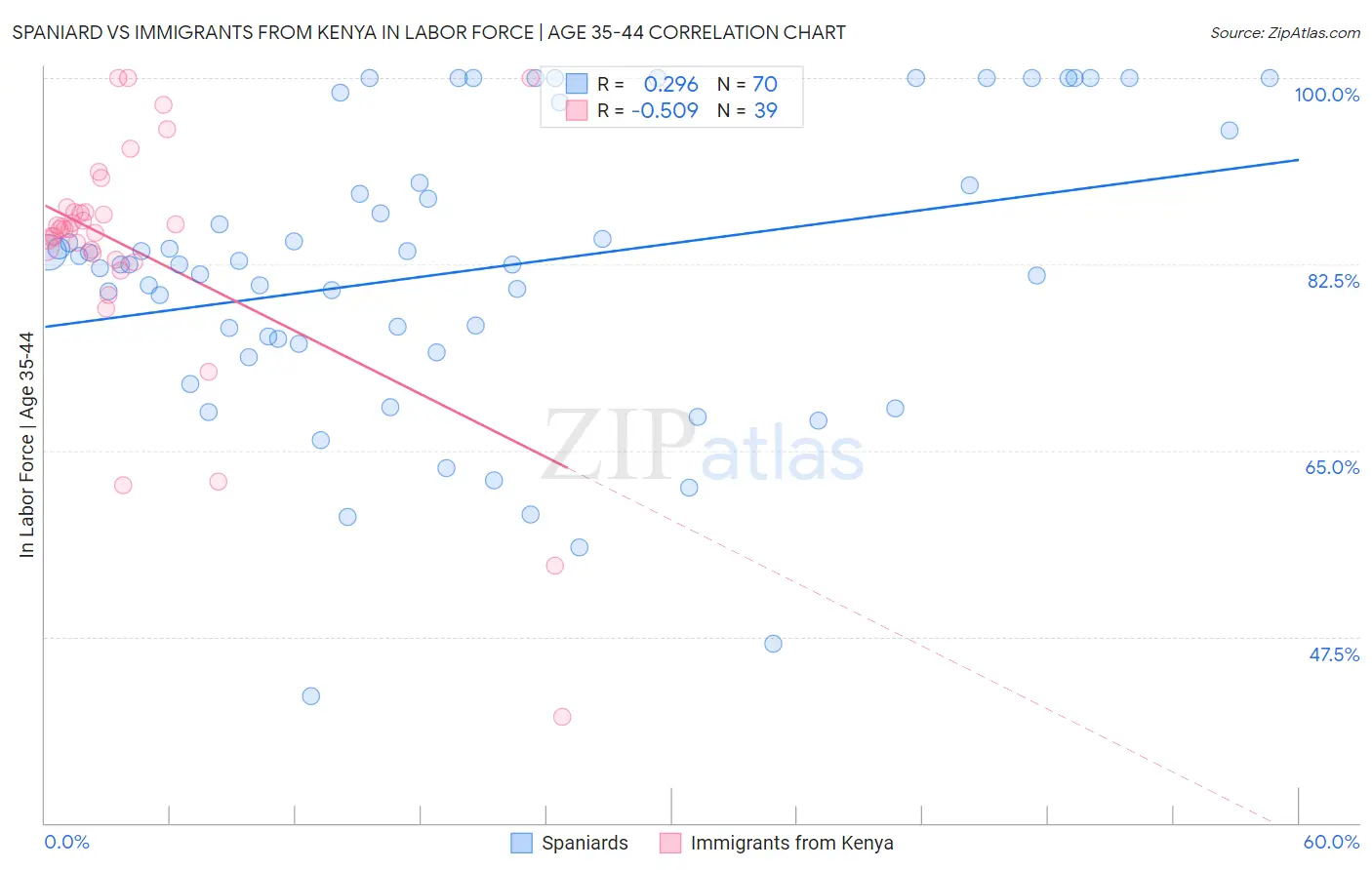 Spaniard vs Immigrants from Kenya In Labor Force | Age 35-44