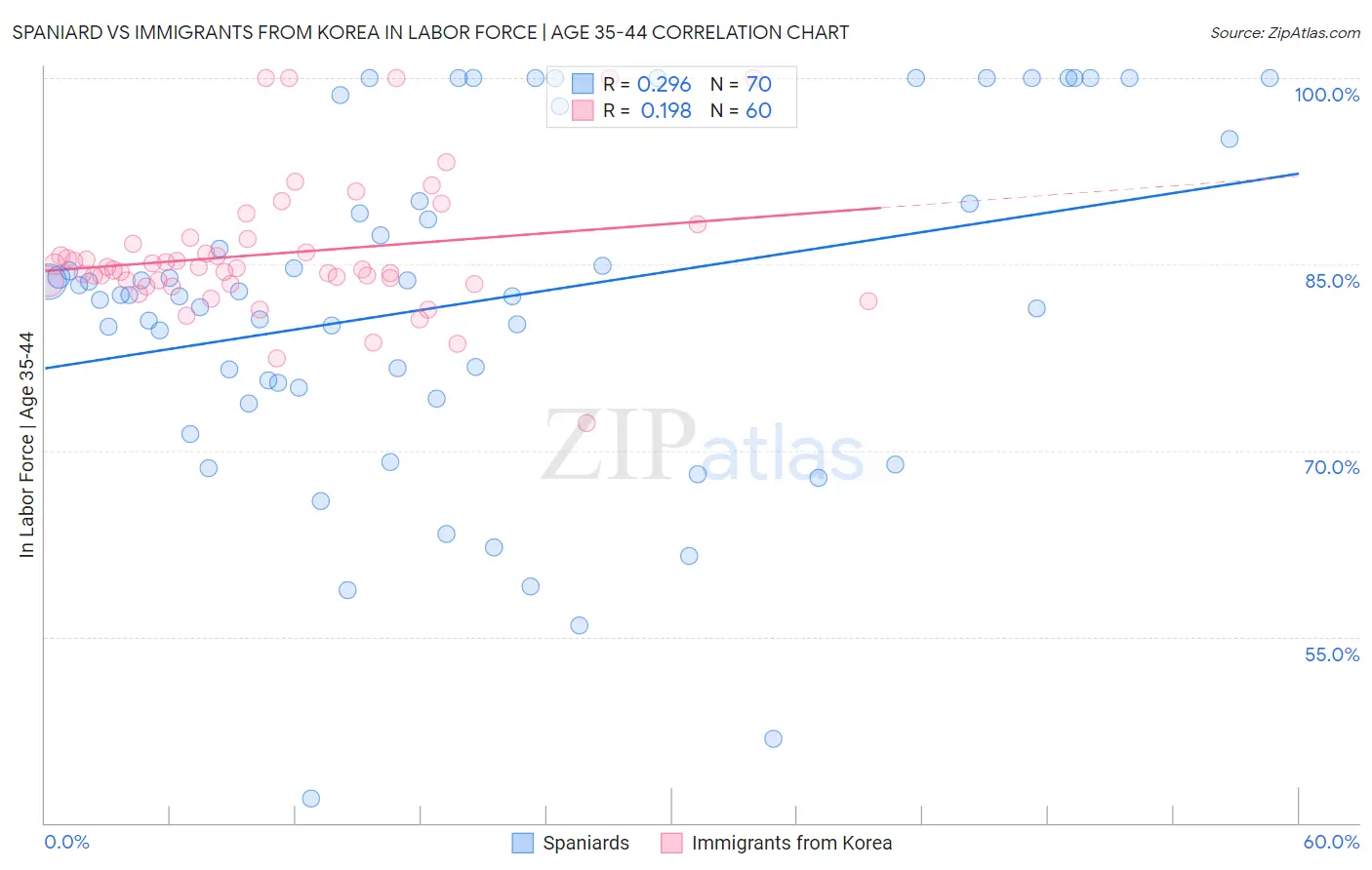 Spaniard vs Immigrants from Korea In Labor Force | Age 35-44
