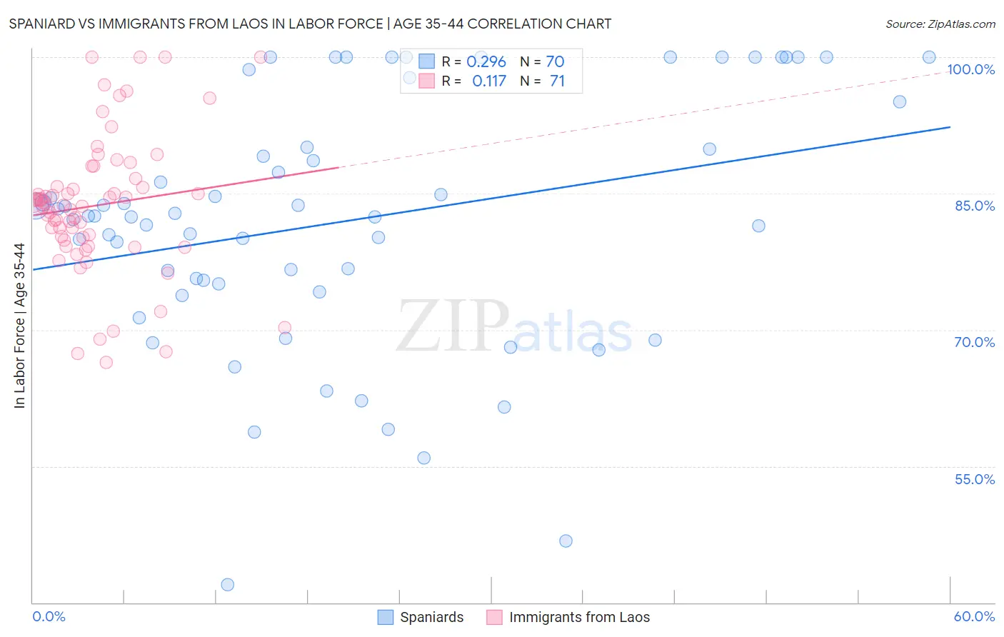 Spaniard vs Immigrants from Laos In Labor Force | Age 35-44