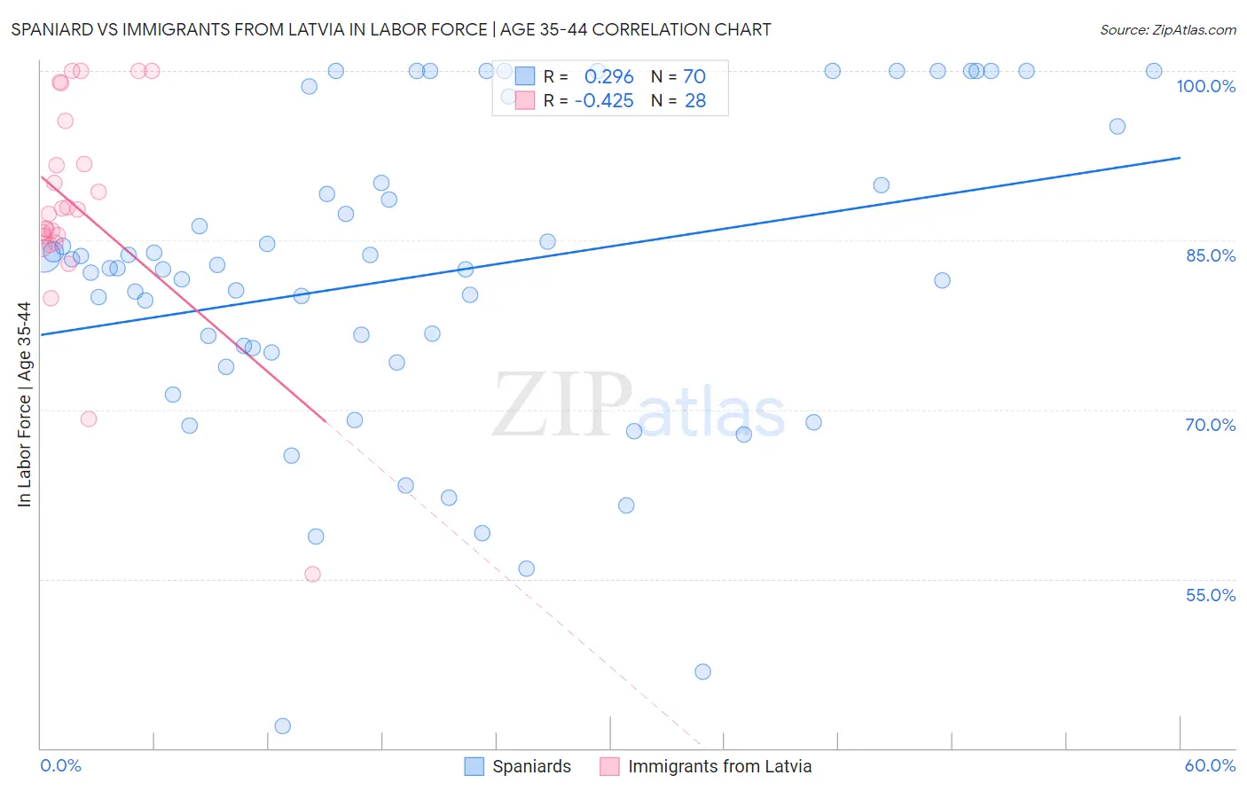 Spaniard vs Immigrants from Latvia In Labor Force | Age 35-44