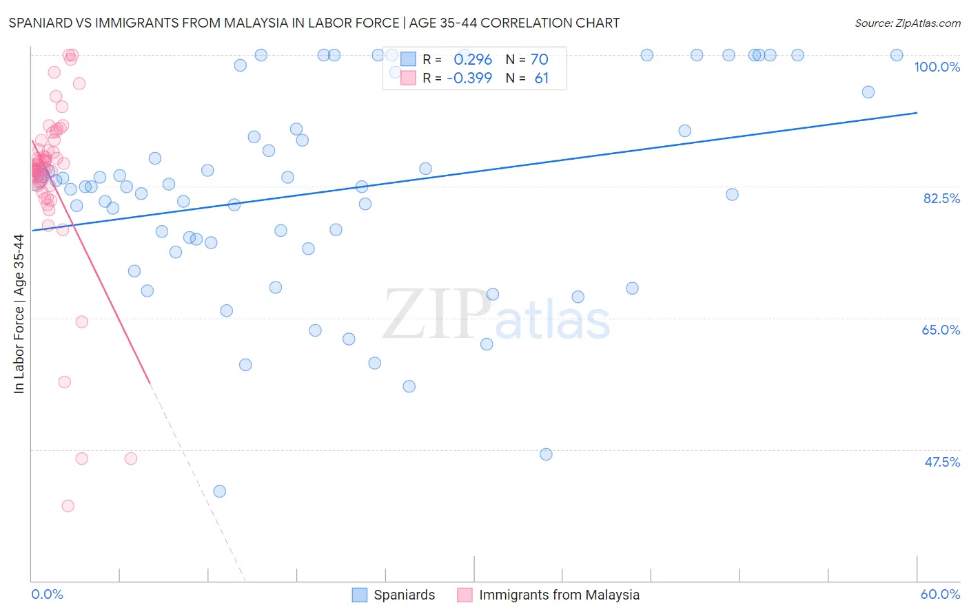 Spaniard vs Immigrants from Malaysia In Labor Force | Age 35-44