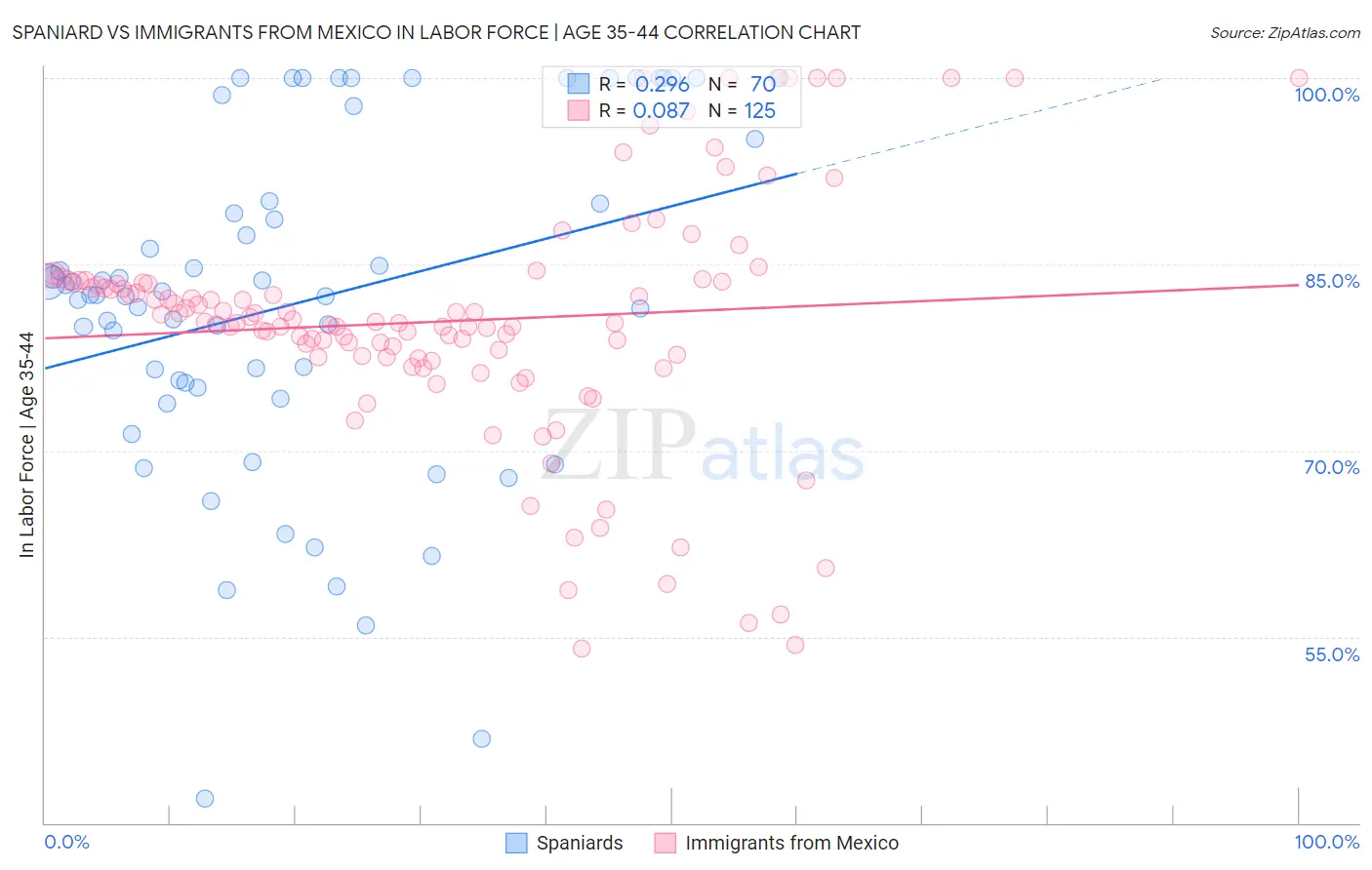 Spaniard vs Immigrants from Mexico In Labor Force | Age 35-44