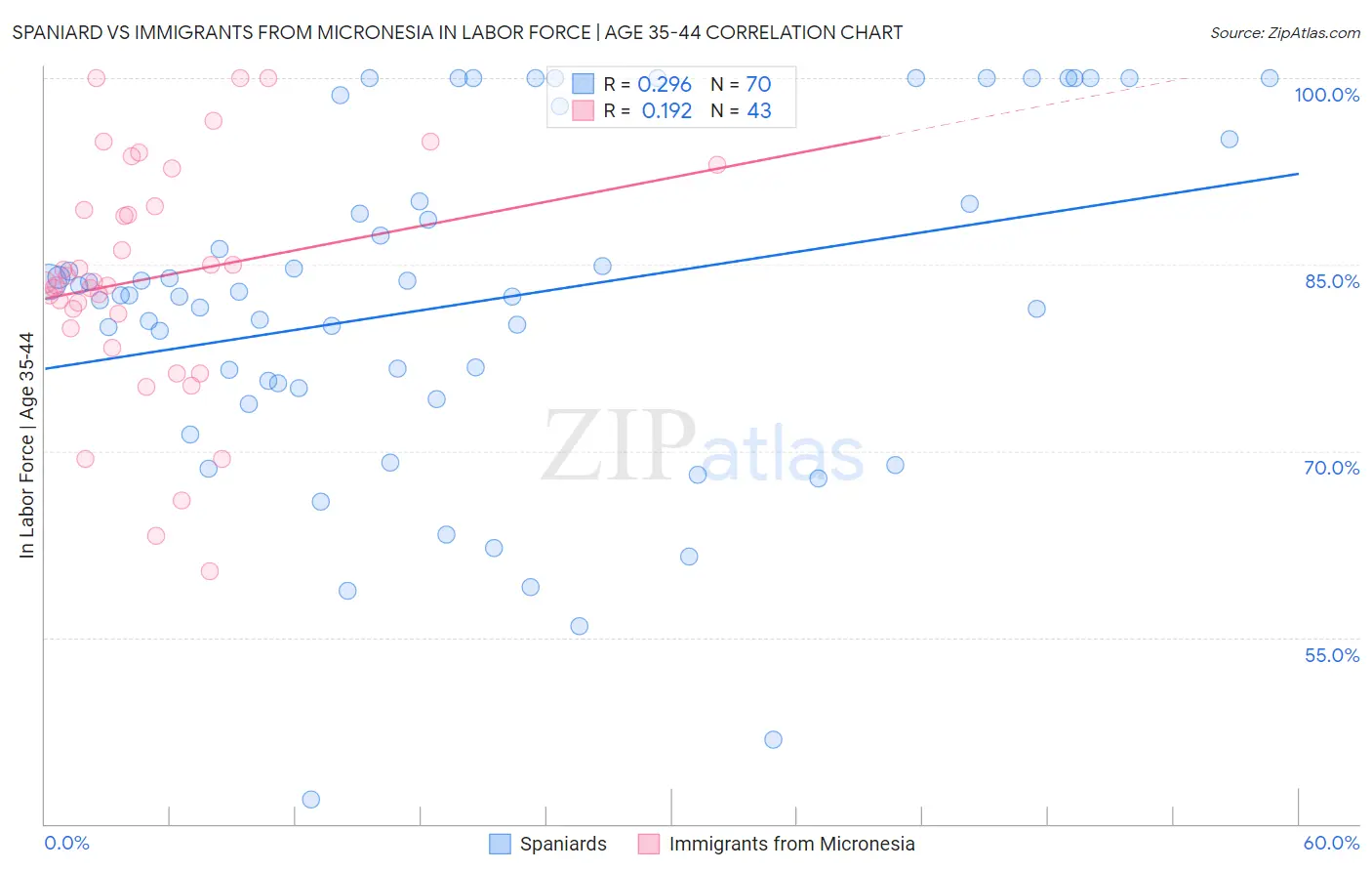 Spaniard vs Immigrants from Micronesia In Labor Force | Age 35-44