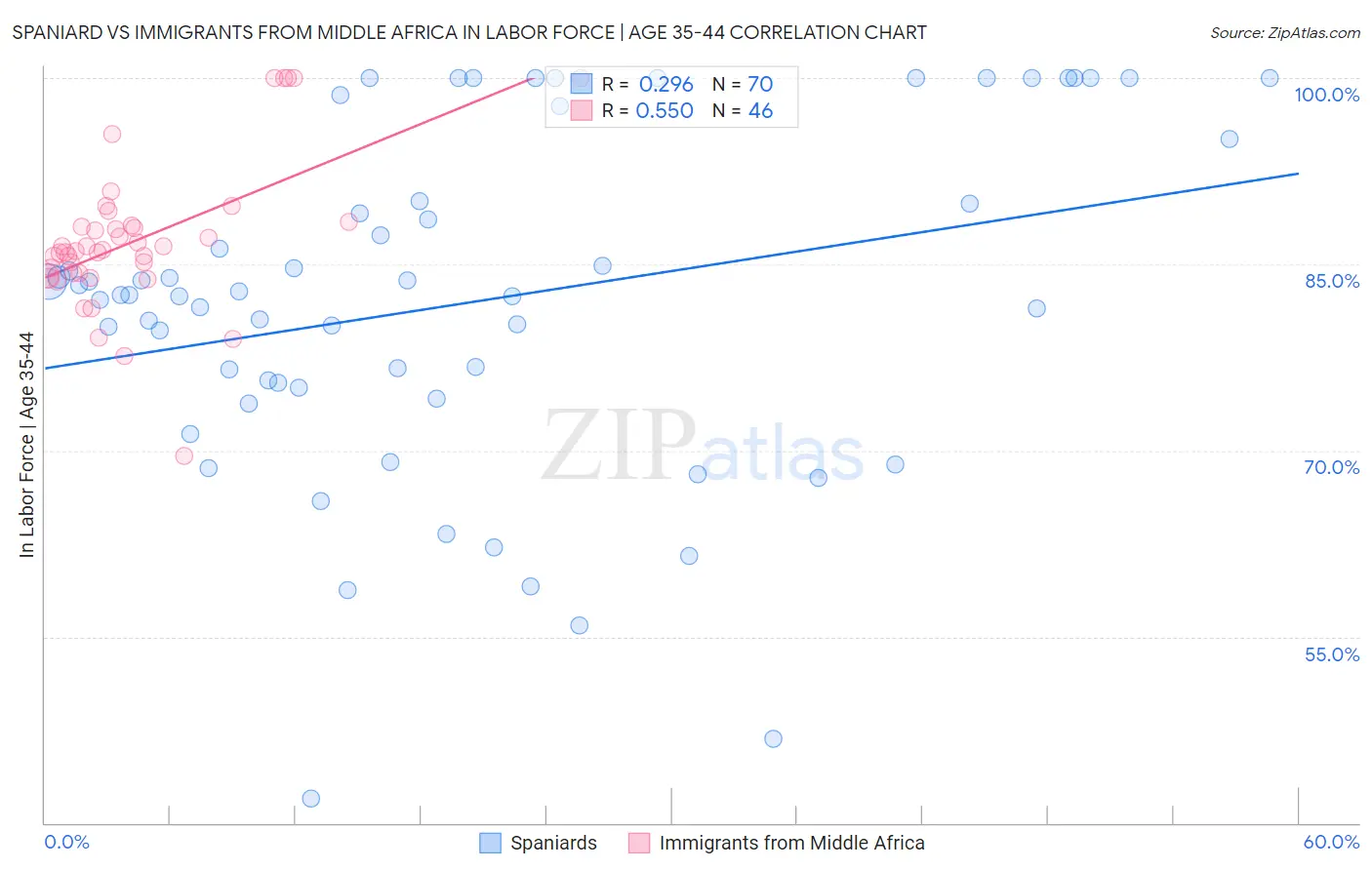 Spaniard vs Immigrants from Middle Africa In Labor Force | Age 35-44