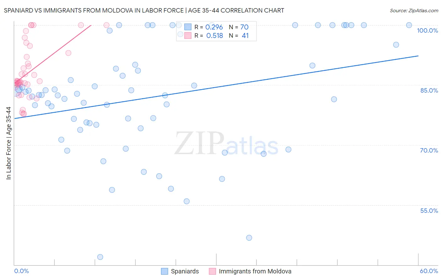 Spaniard vs Immigrants from Moldova In Labor Force | Age 35-44