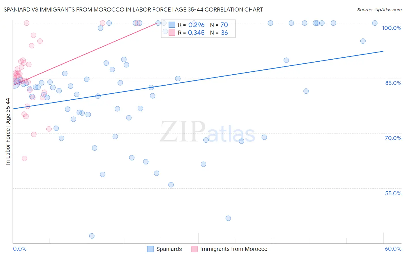 Spaniard vs Immigrants from Morocco In Labor Force | Age 35-44