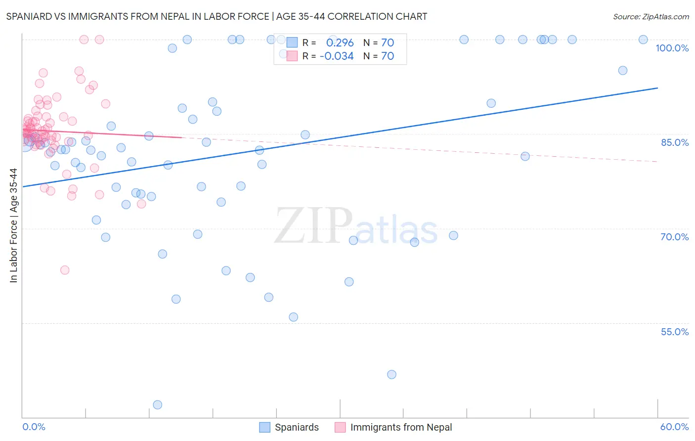 Spaniard vs Immigrants from Nepal In Labor Force | Age 35-44