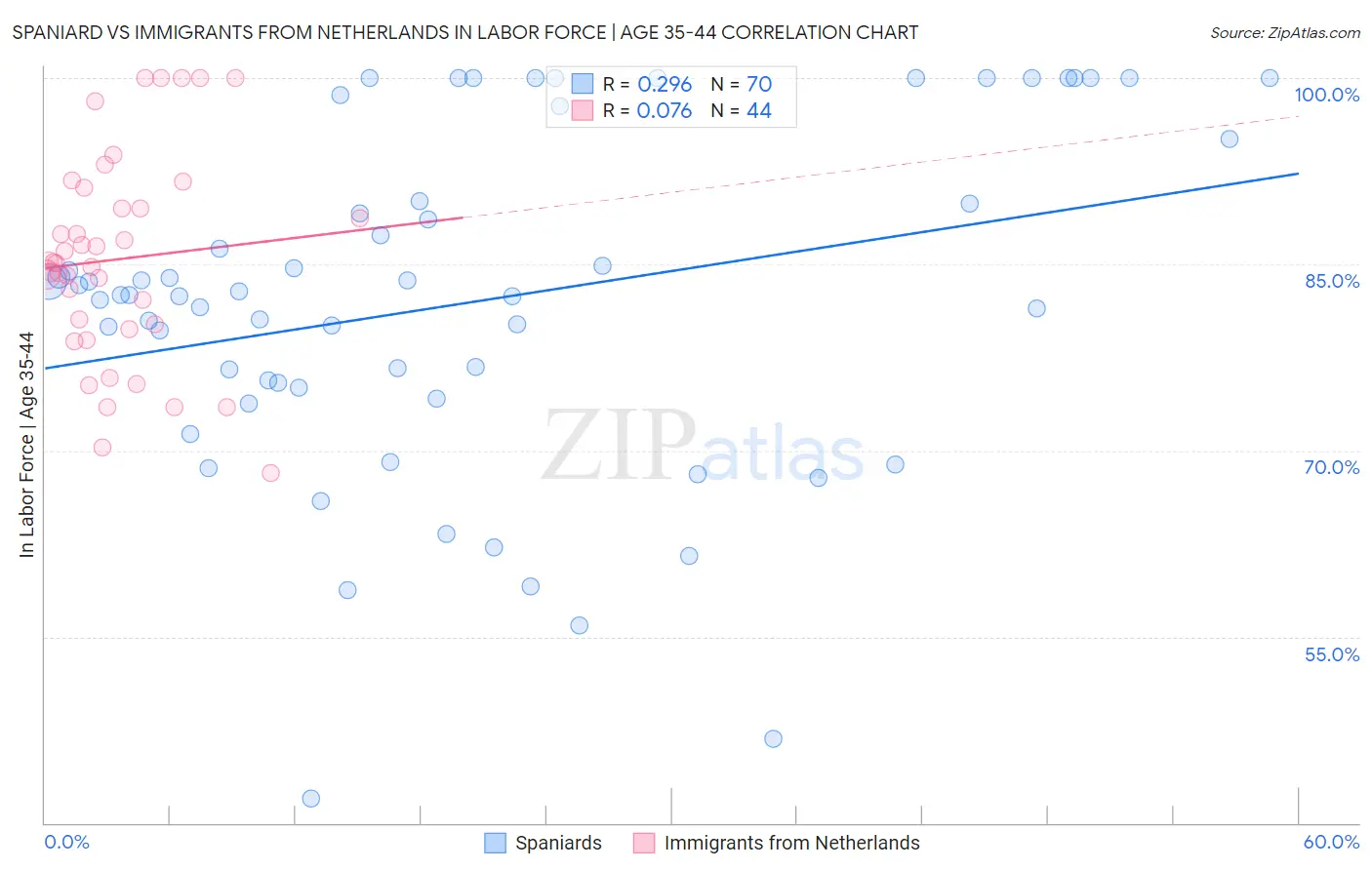 Spaniard vs Immigrants from Netherlands In Labor Force | Age 35-44