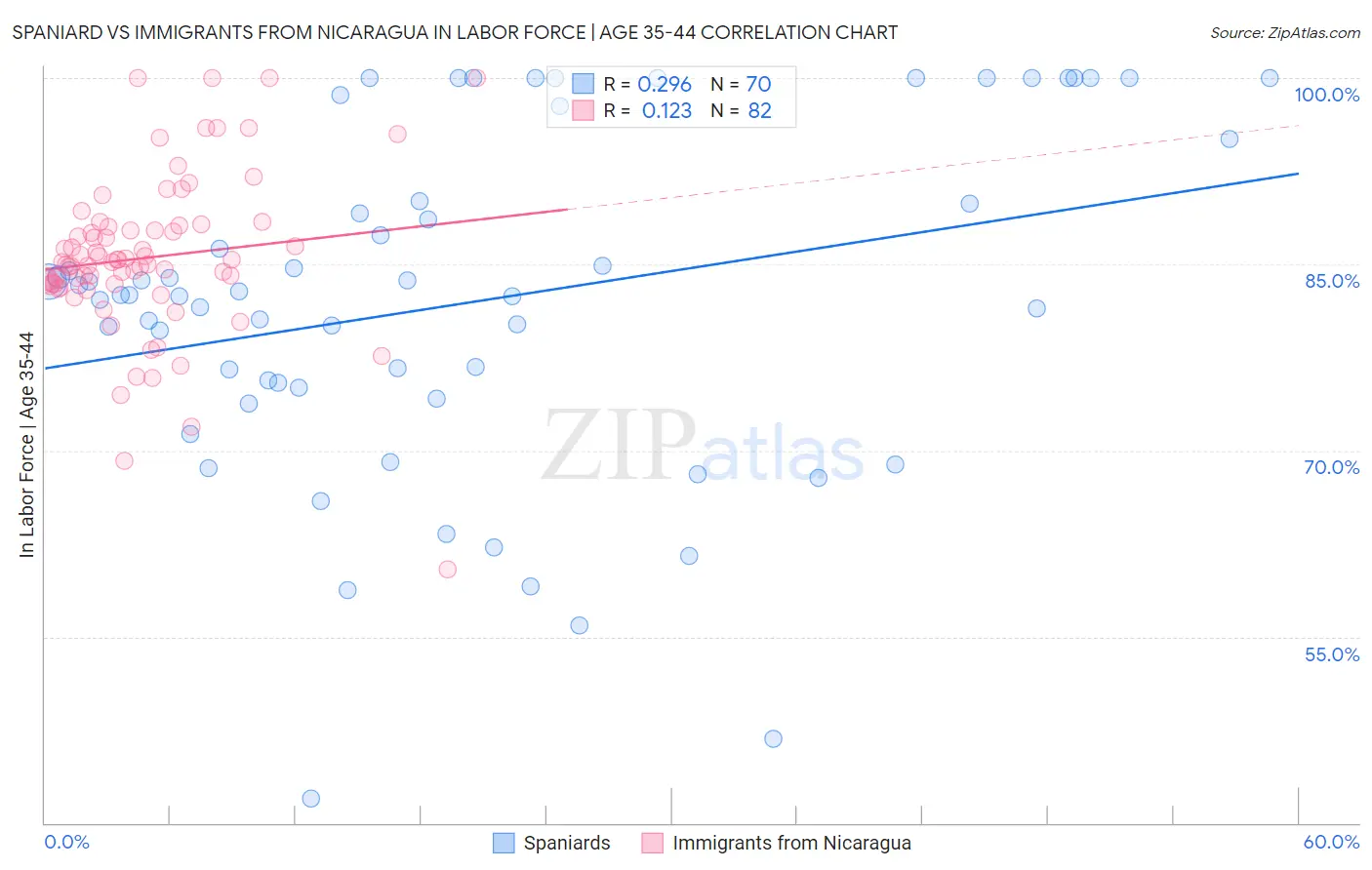 Spaniard vs Immigrants from Nicaragua In Labor Force | Age 35-44