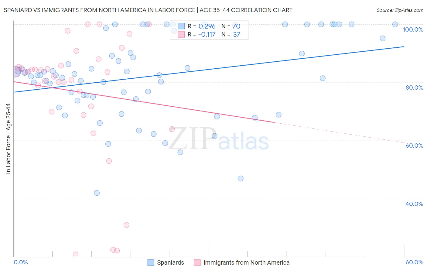 Spaniard vs Immigrants from North America In Labor Force | Age 35-44