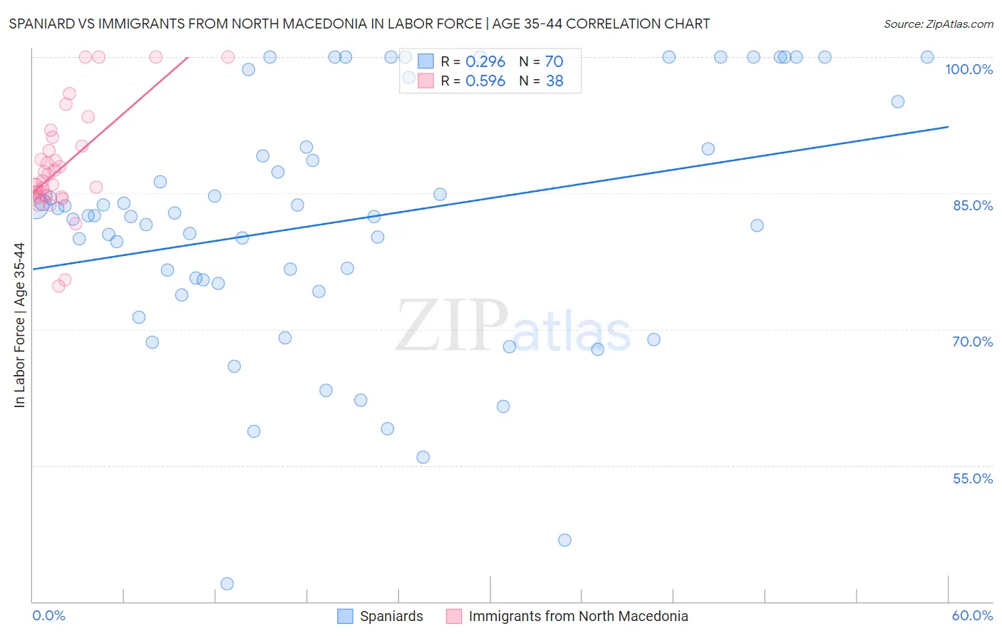 Spaniard vs Immigrants from North Macedonia In Labor Force | Age 35-44
