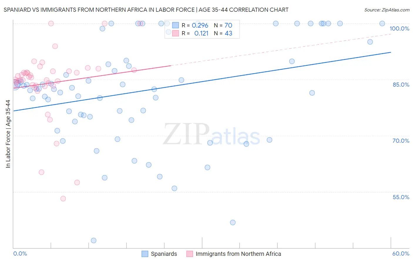 Spaniard vs Immigrants from Northern Africa In Labor Force | Age 35-44