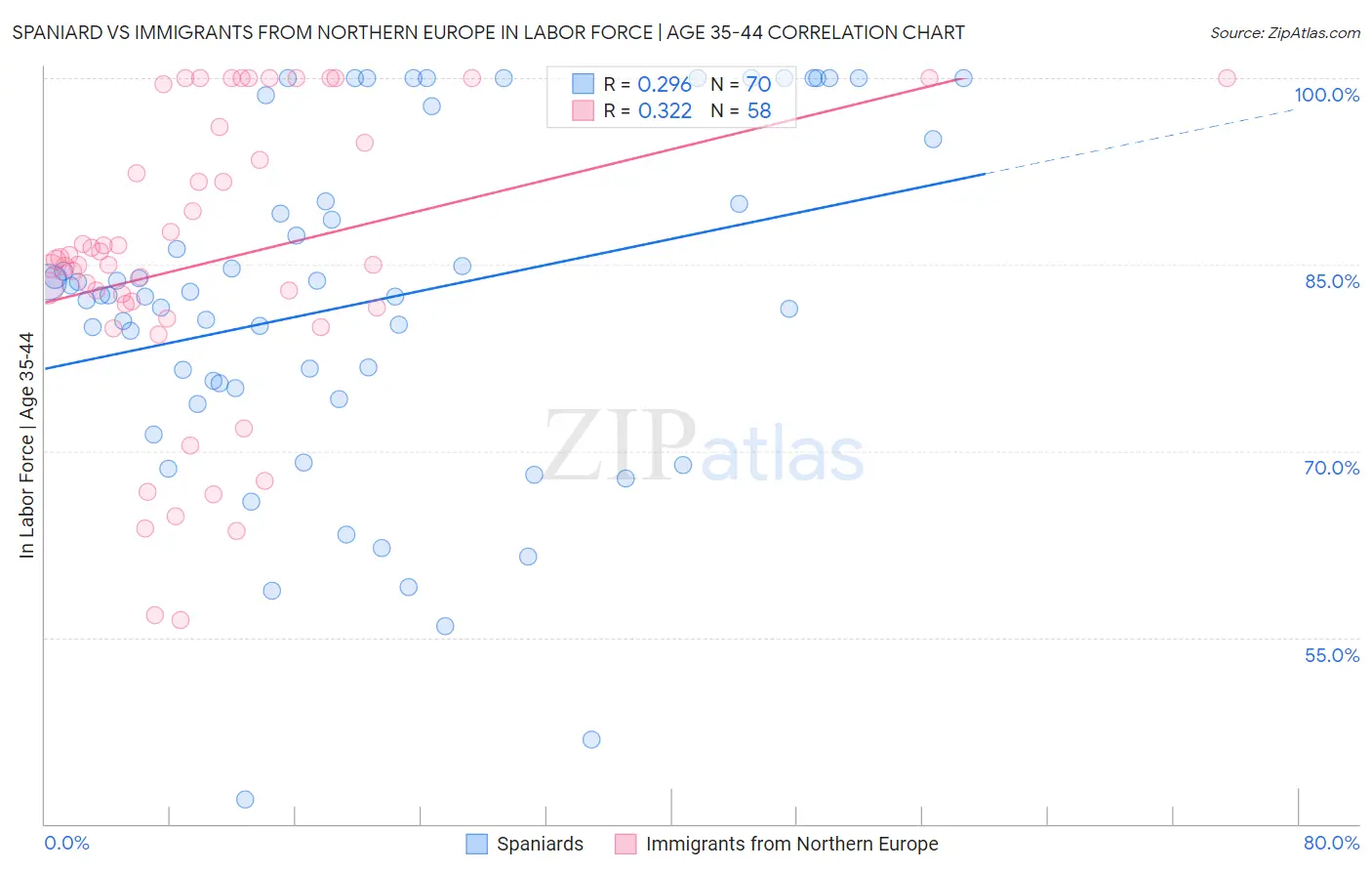 Spaniard vs Immigrants from Northern Europe In Labor Force | Age 35-44