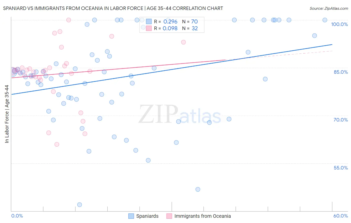 Spaniard vs Immigrants from Oceania In Labor Force | Age 35-44