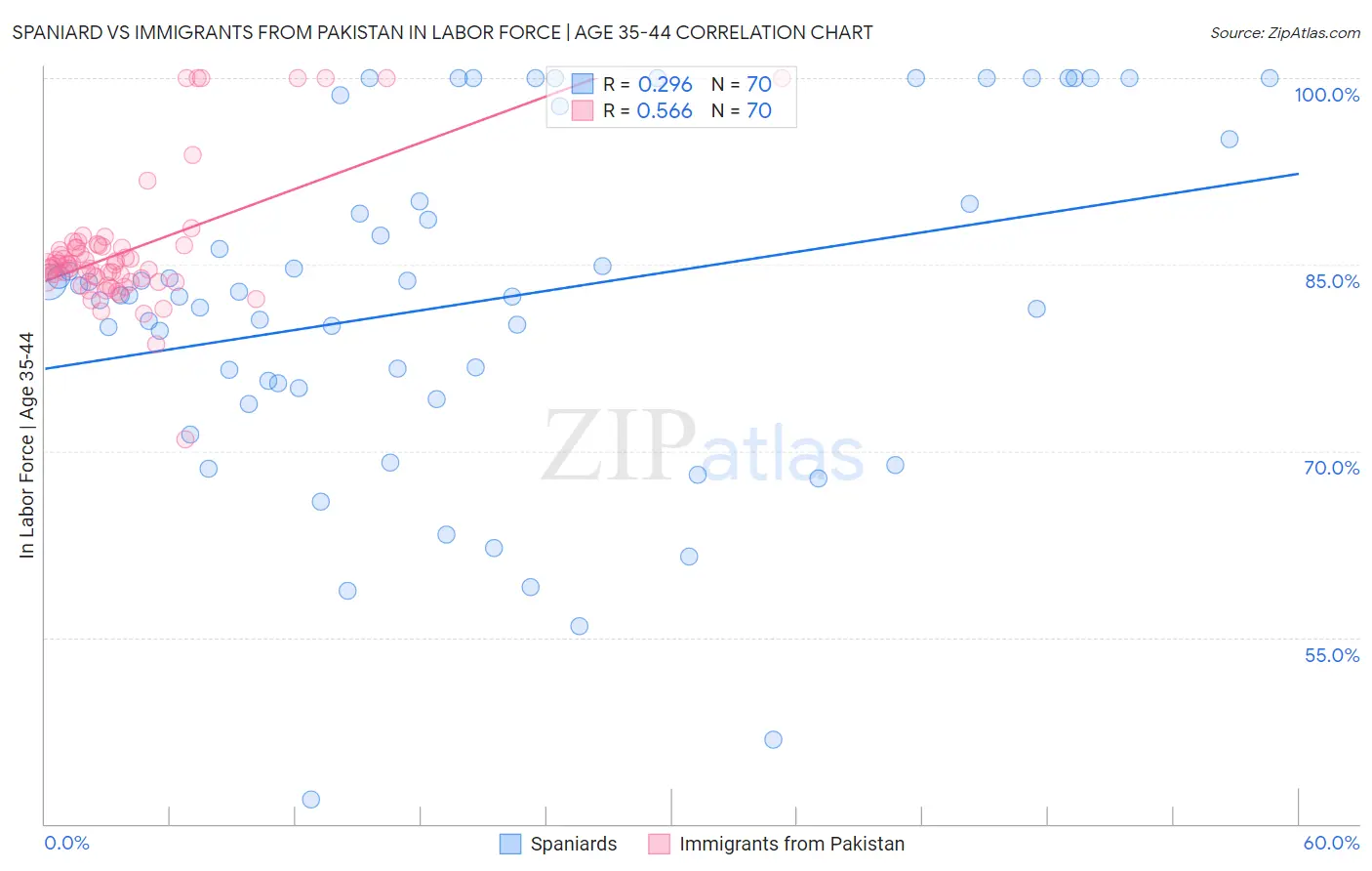 Spaniard vs Immigrants from Pakistan In Labor Force | Age 35-44