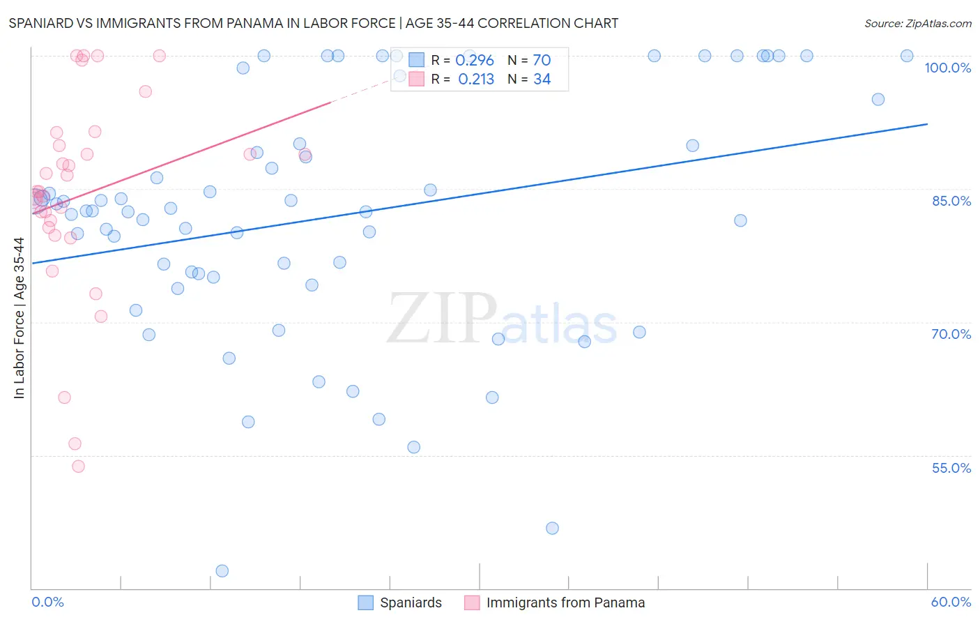 Spaniard vs Immigrants from Panama In Labor Force | Age 35-44