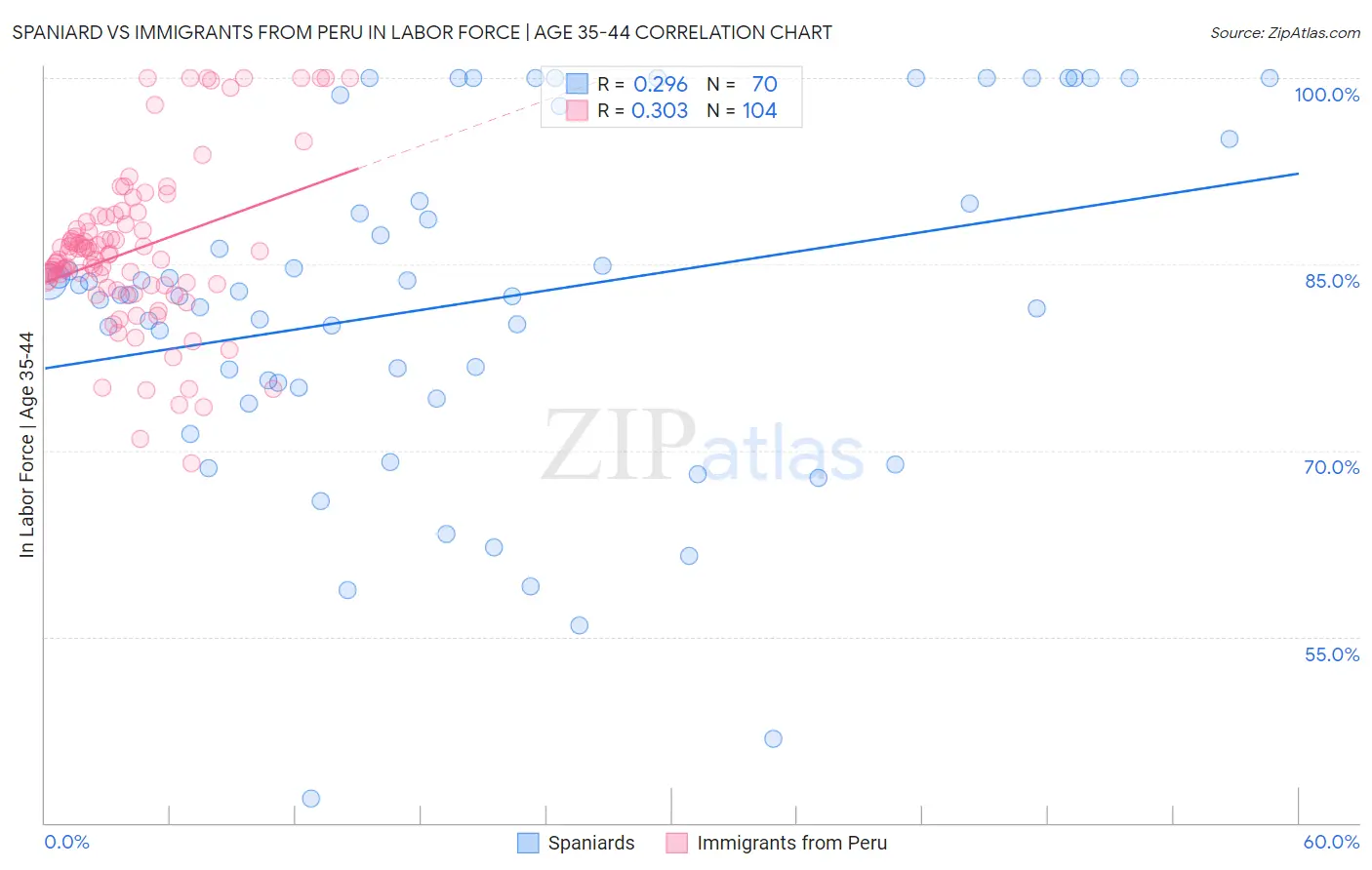 Spaniard vs Immigrants from Peru In Labor Force | Age 35-44