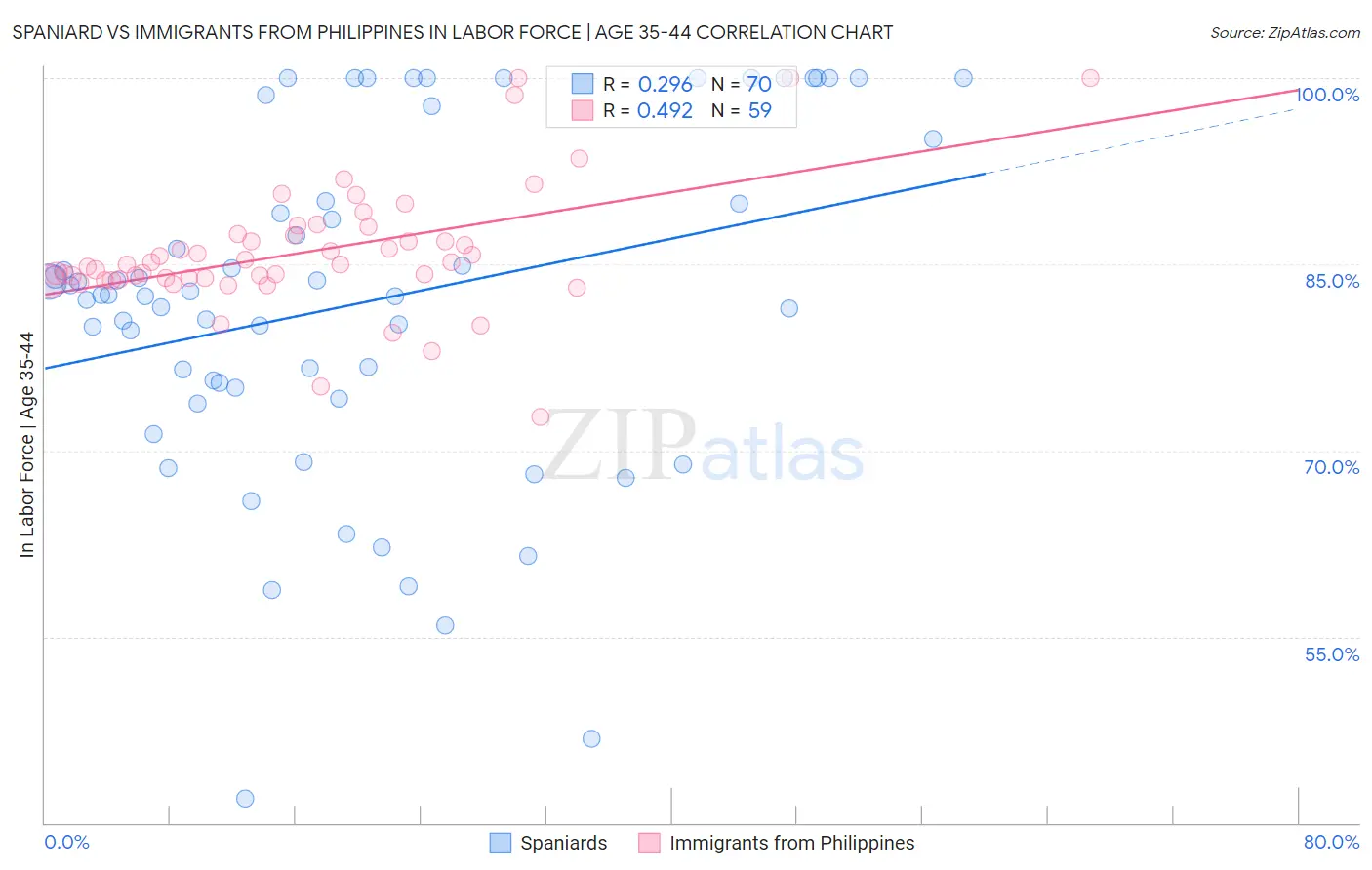 Spaniard vs Immigrants from Philippines In Labor Force | Age 35-44