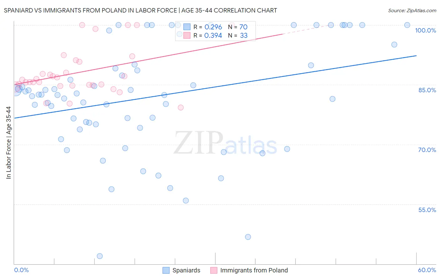 Spaniard vs Immigrants from Poland In Labor Force | Age 35-44