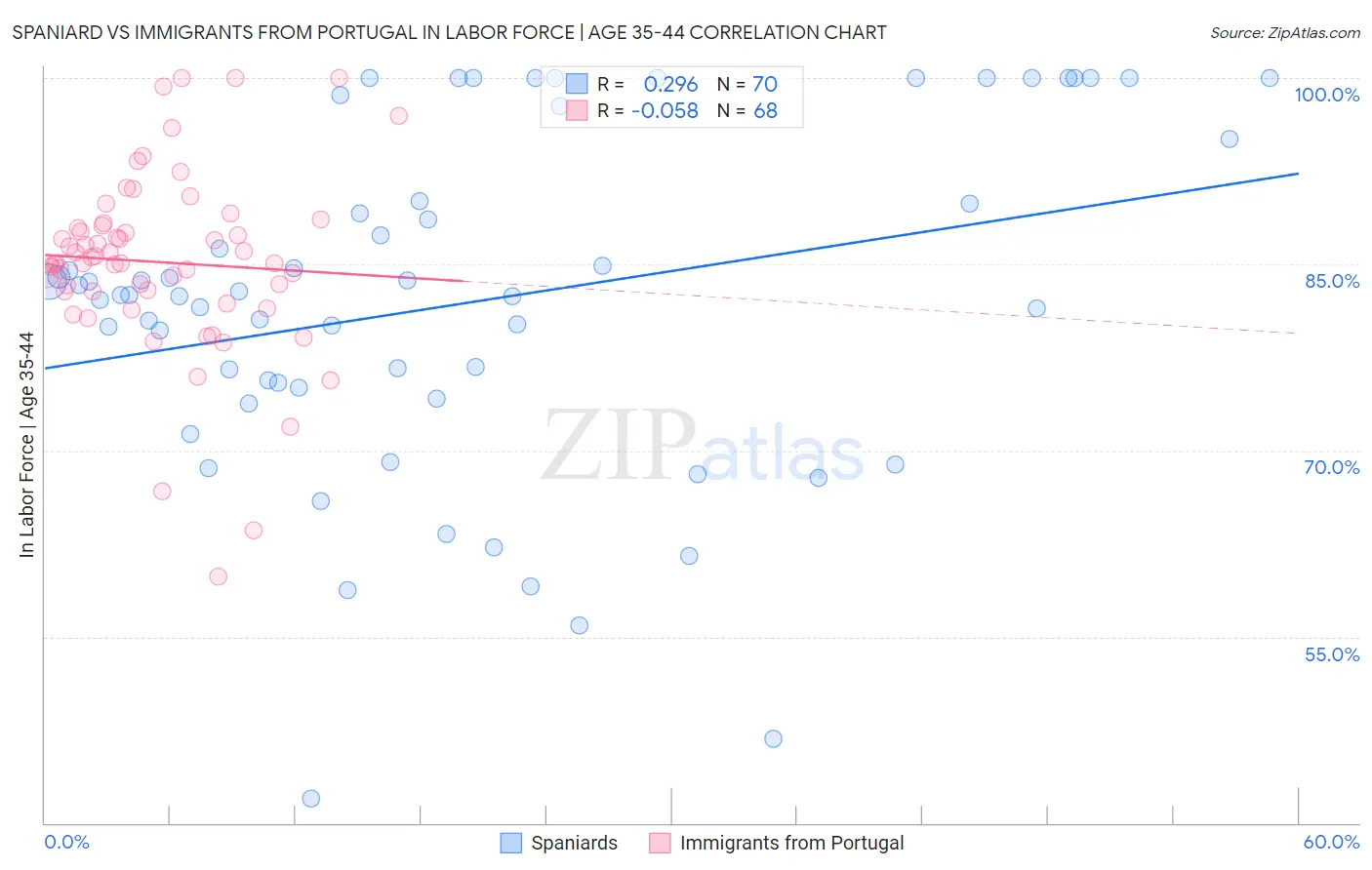 Spaniard vs Immigrants from Portugal In Labor Force | Age 35-44