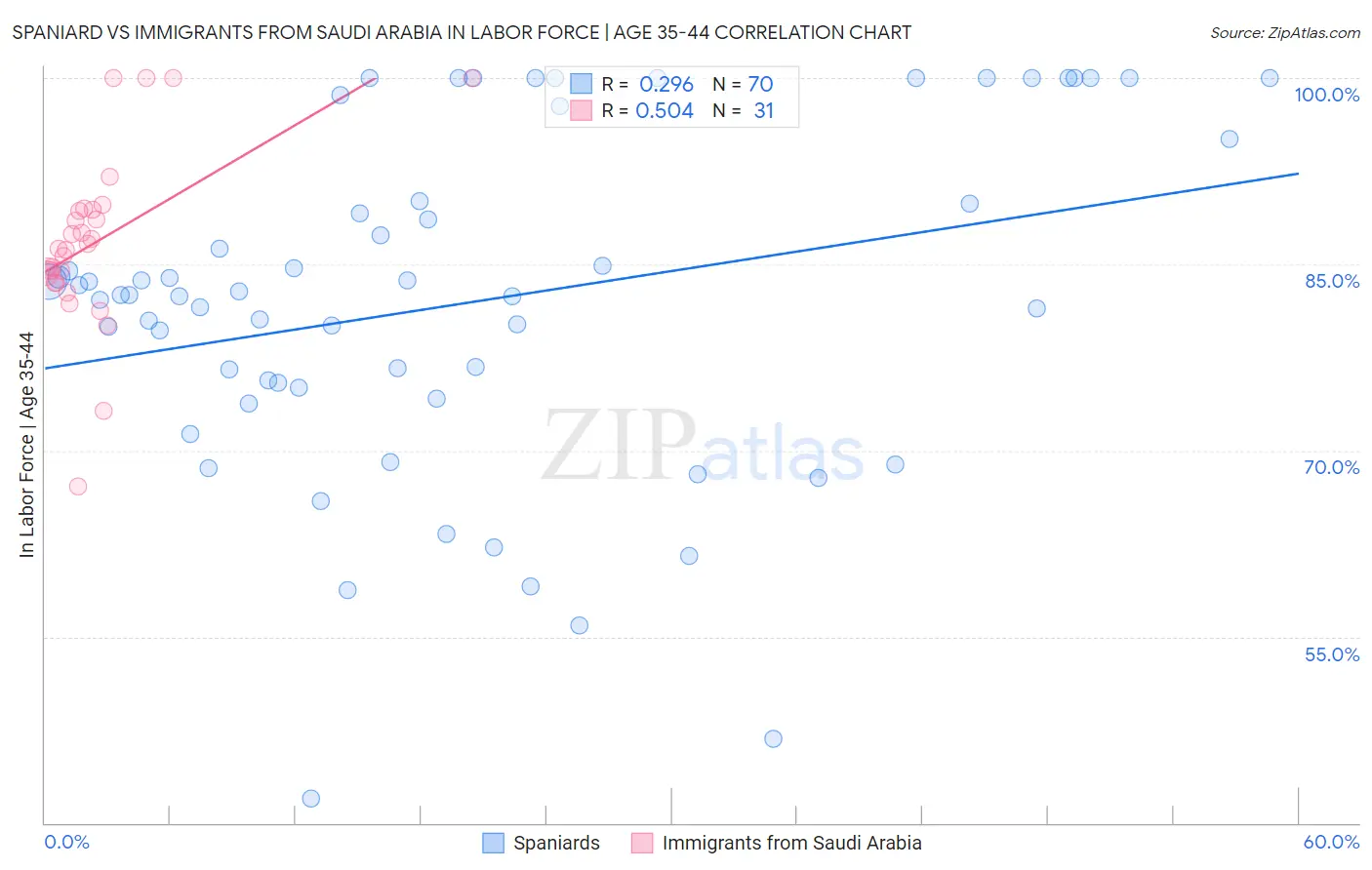 Spaniard vs Immigrants from Saudi Arabia In Labor Force | Age 35-44