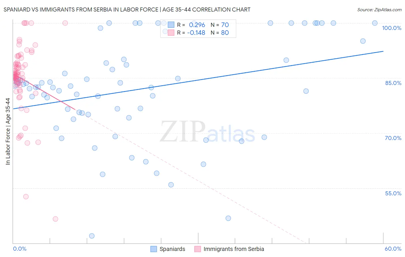 Spaniard vs Immigrants from Serbia In Labor Force | Age 35-44