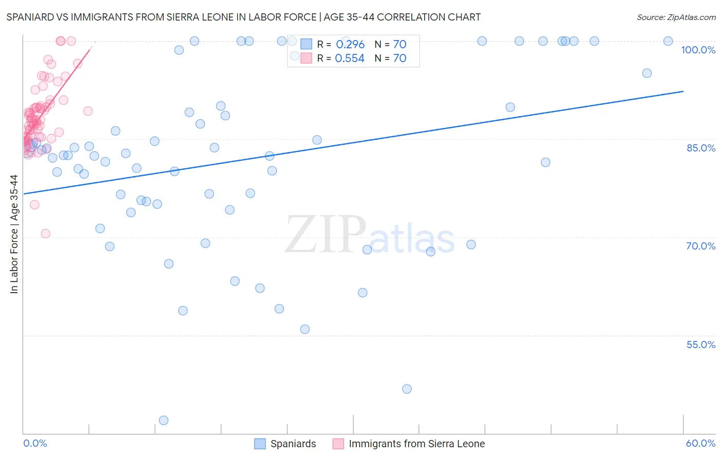 Spaniard vs Immigrants from Sierra Leone In Labor Force | Age 35-44
