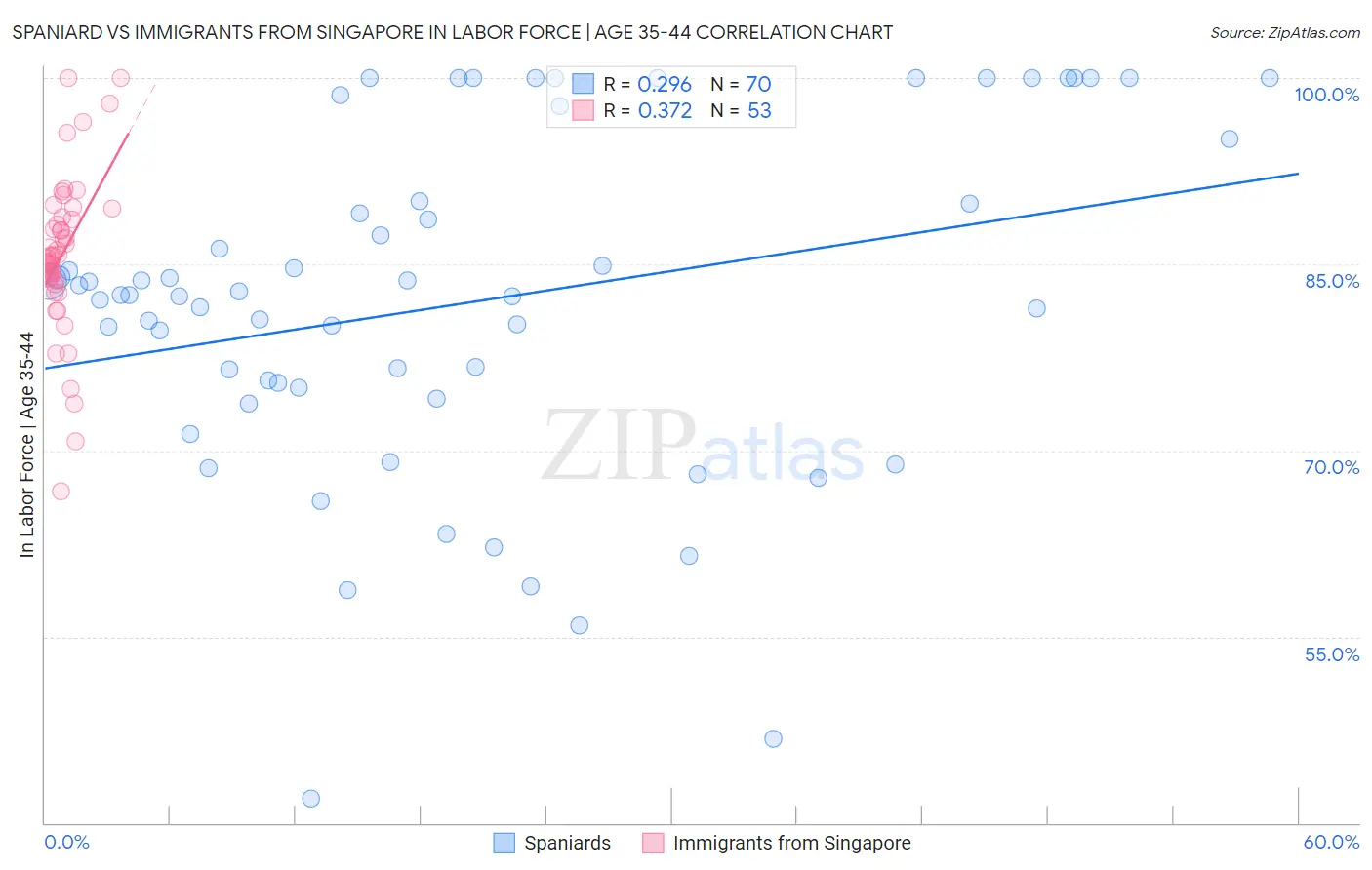 Spaniard vs Immigrants from Singapore In Labor Force | Age 35-44