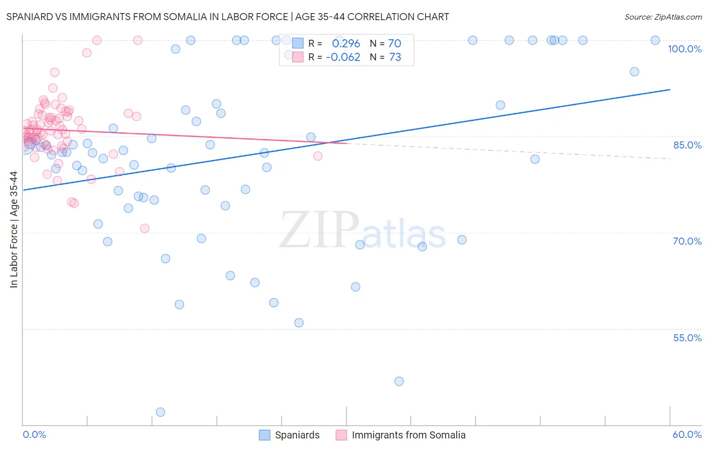 Spaniard vs Immigrants from Somalia In Labor Force | Age 35-44