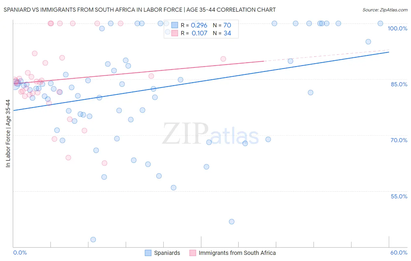 Spaniard vs Immigrants from South Africa In Labor Force | Age 35-44
