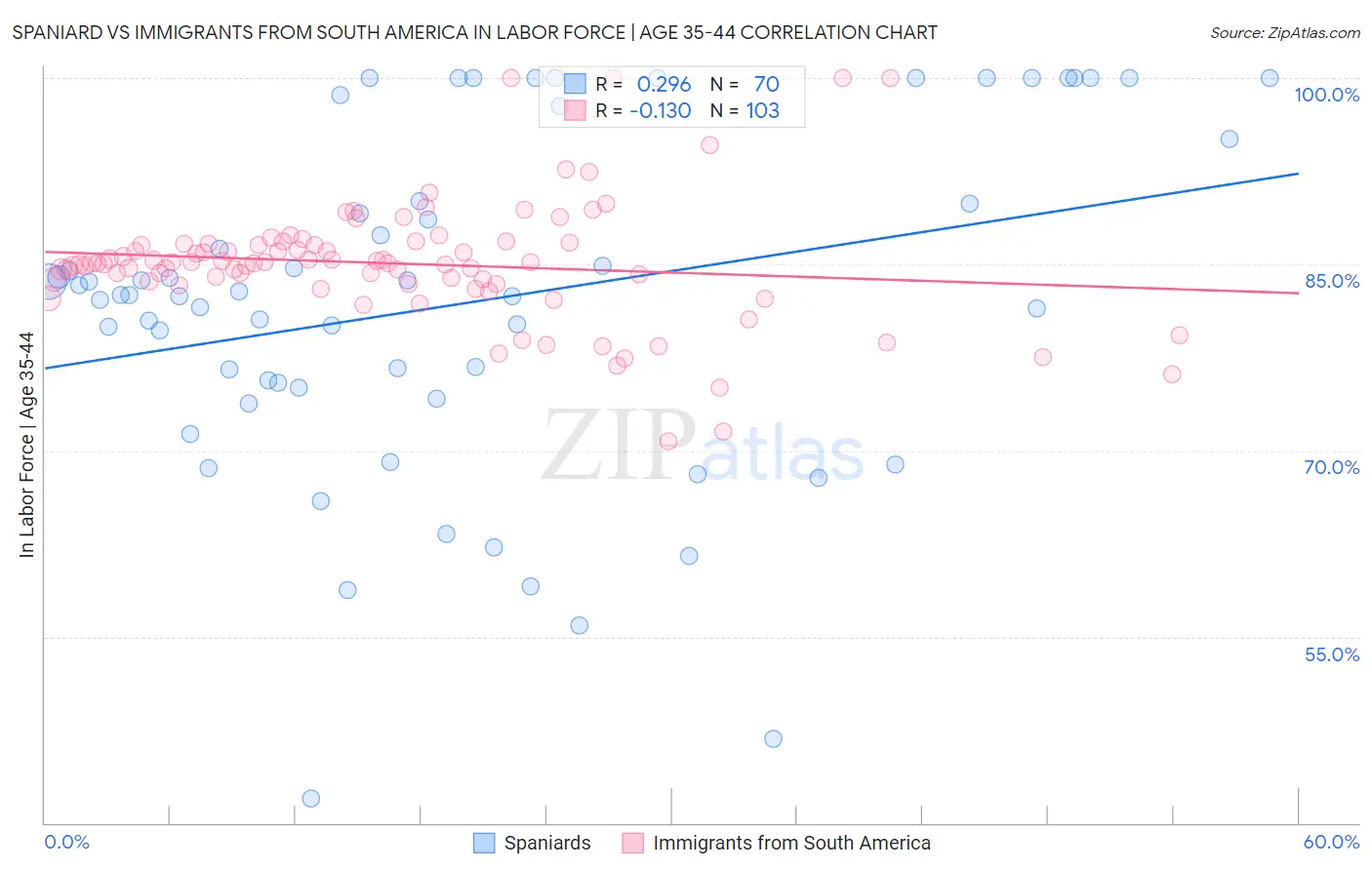 Spaniard vs Immigrants from South America In Labor Force | Age 35-44