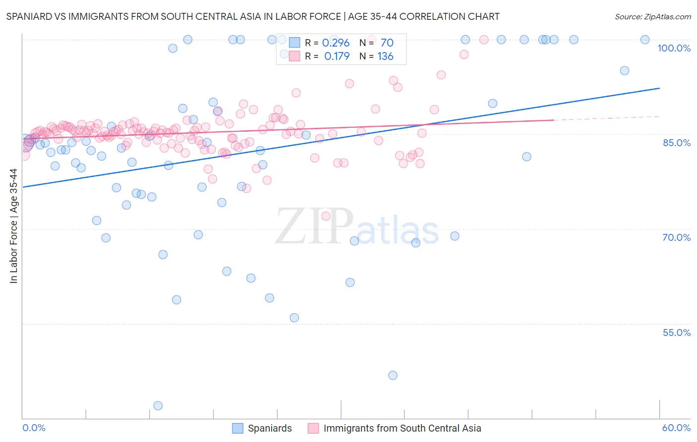 Spaniard vs Immigrants from South Central Asia In Labor Force | Age 35-44