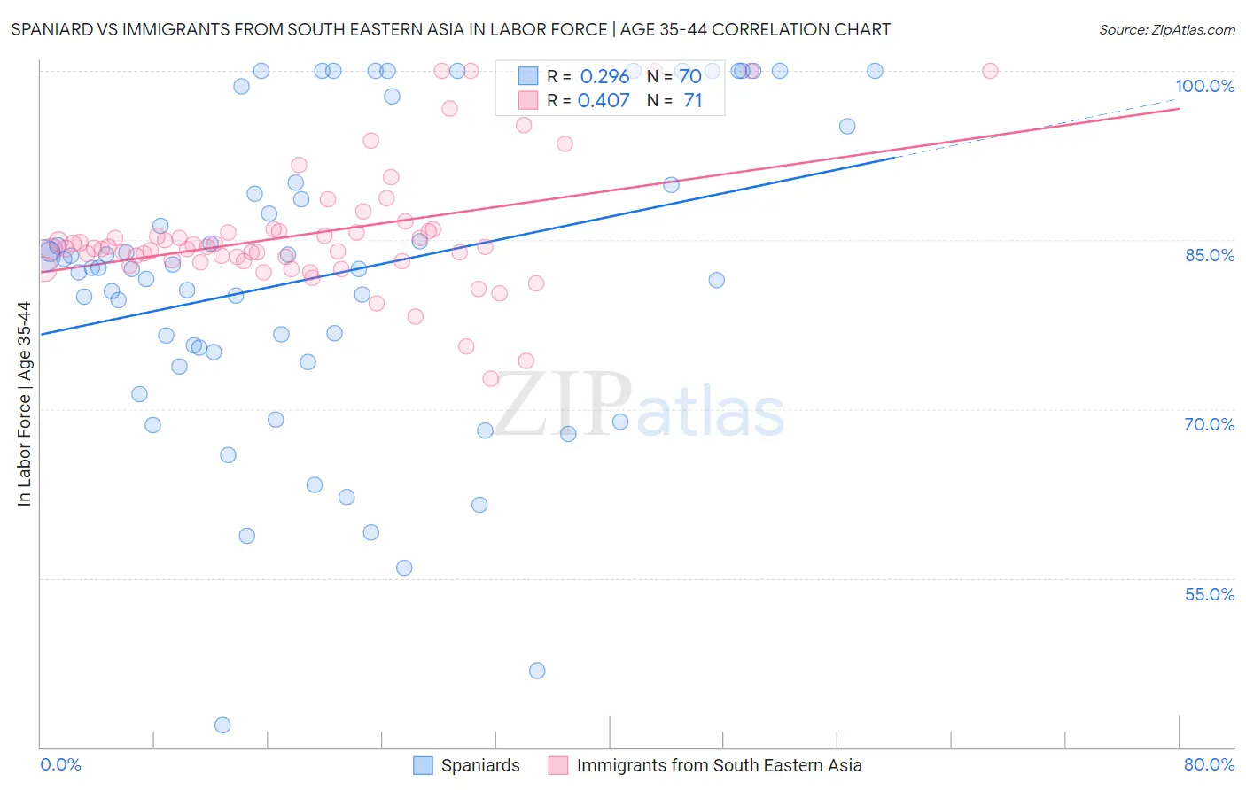 Spaniard vs Immigrants from South Eastern Asia In Labor Force | Age 35-44
