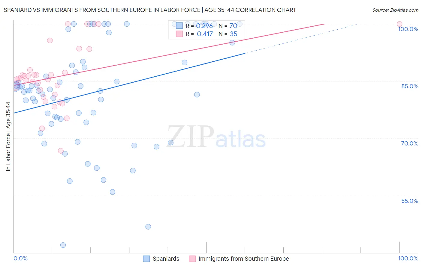 Spaniard vs Immigrants from Southern Europe In Labor Force | Age 35-44