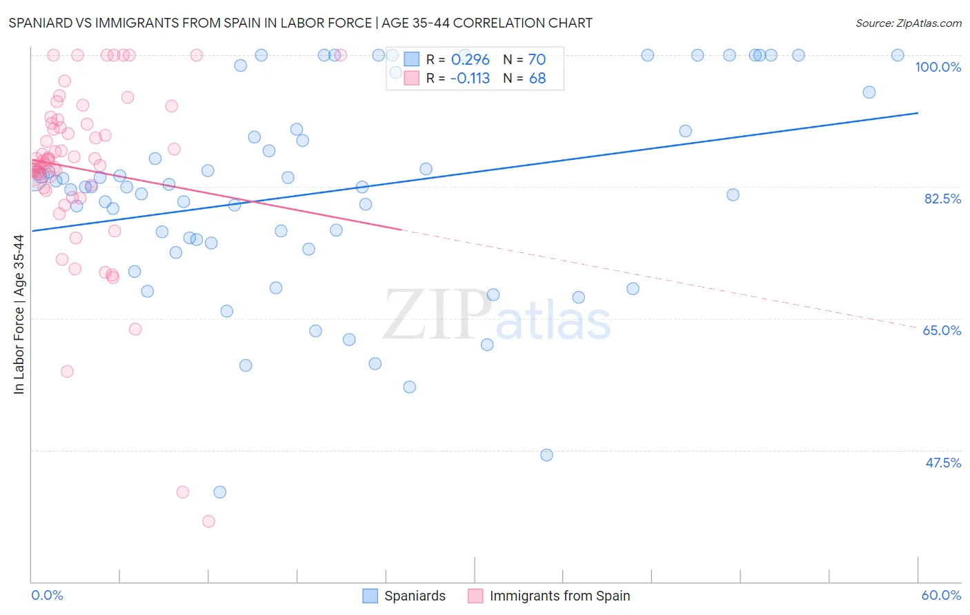 Spaniard vs Immigrants from Spain In Labor Force | Age 35-44