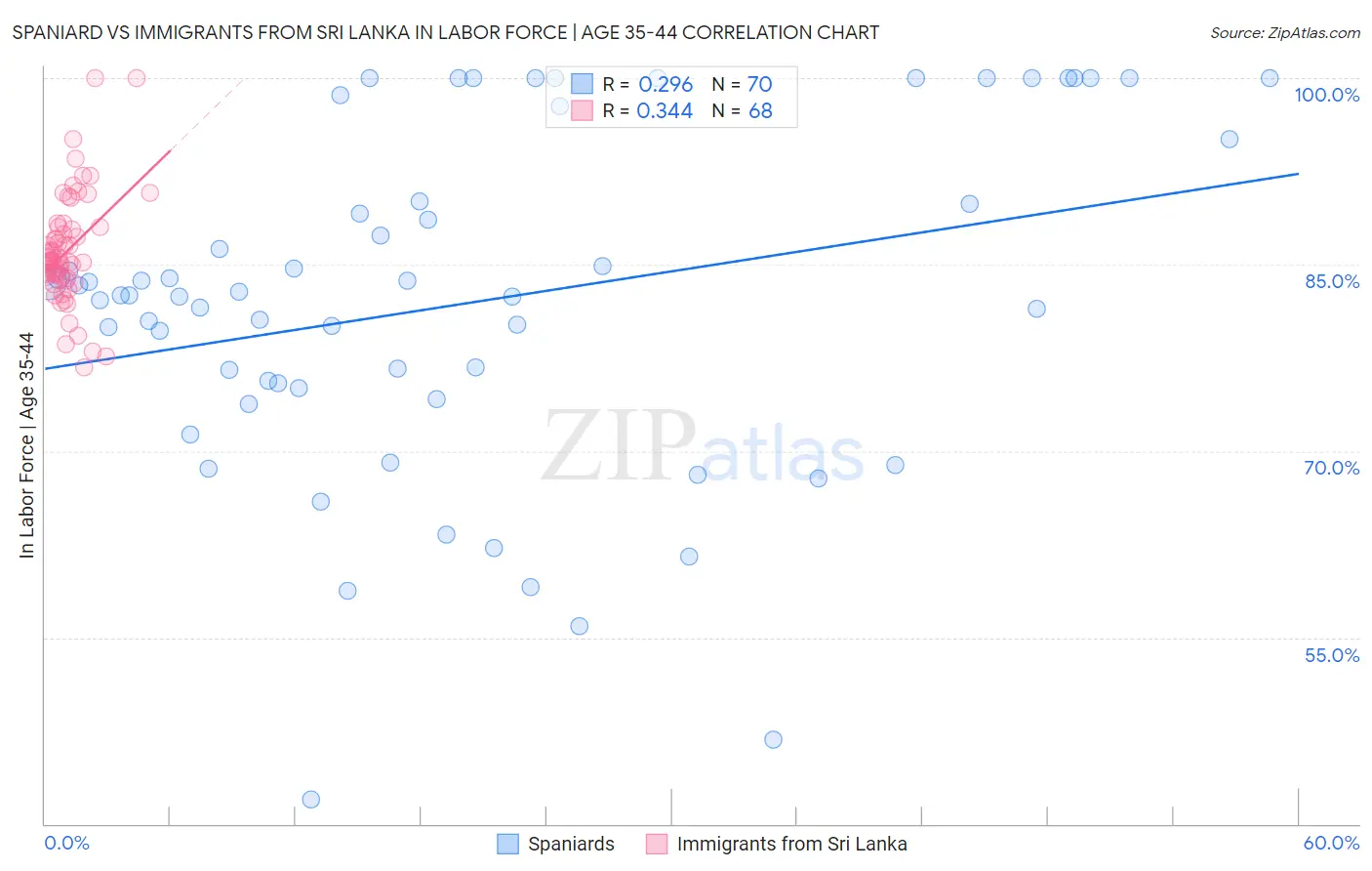 Spaniard vs Immigrants from Sri Lanka In Labor Force | Age 35-44