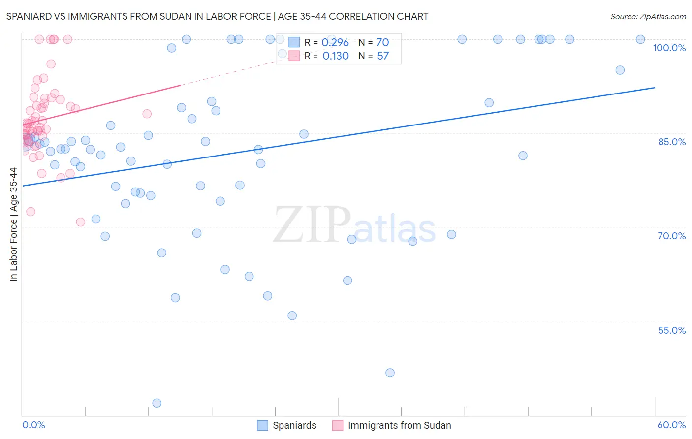 Spaniard vs Immigrants from Sudan In Labor Force | Age 35-44
