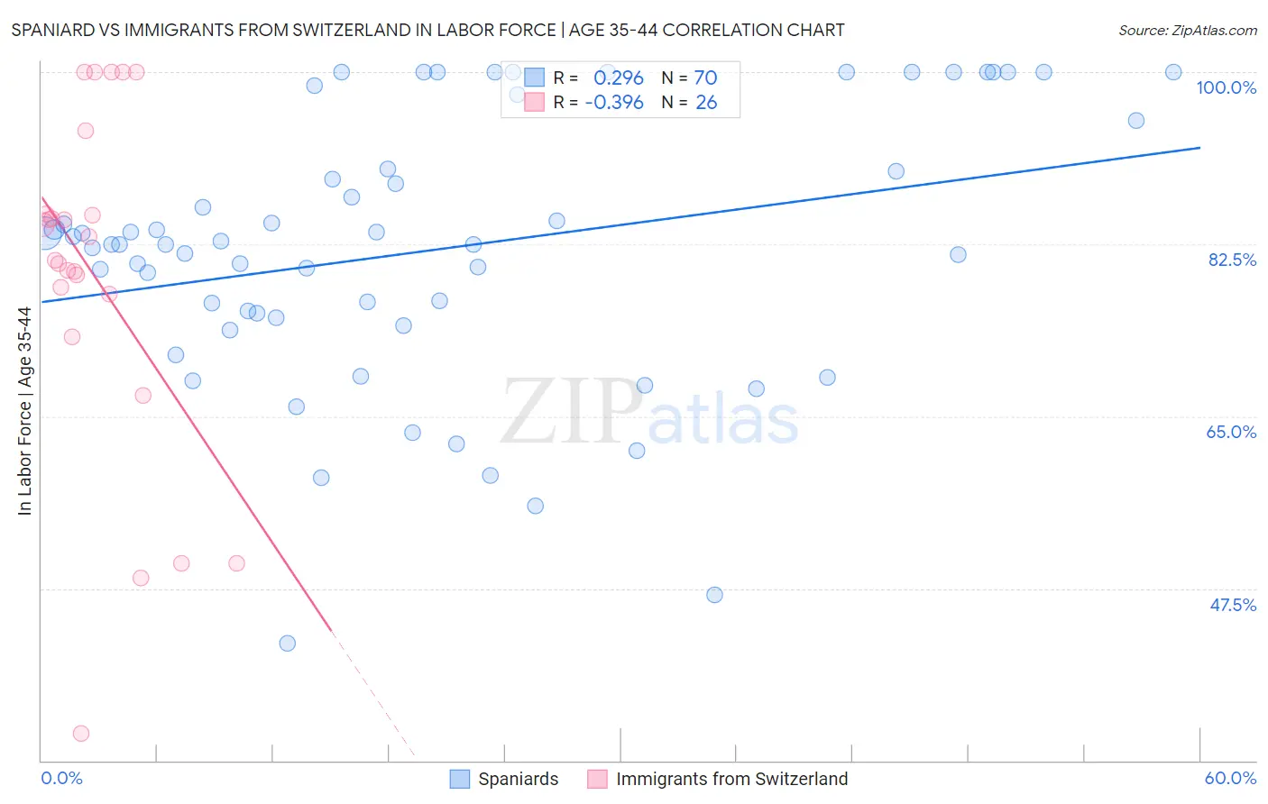 Spaniard vs Immigrants from Switzerland In Labor Force | Age 35-44