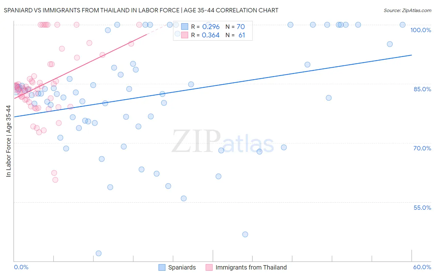 Spaniard vs Immigrants from Thailand In Labor Force | Age 35-44