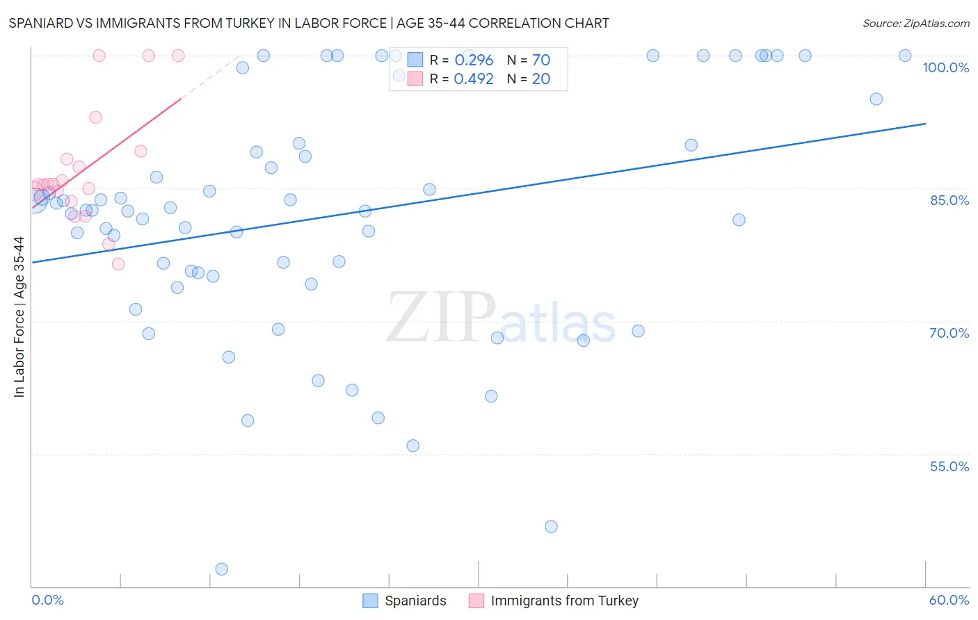 Spaniard vs Immigrants from Turkey In Labor Force | Age 35-44