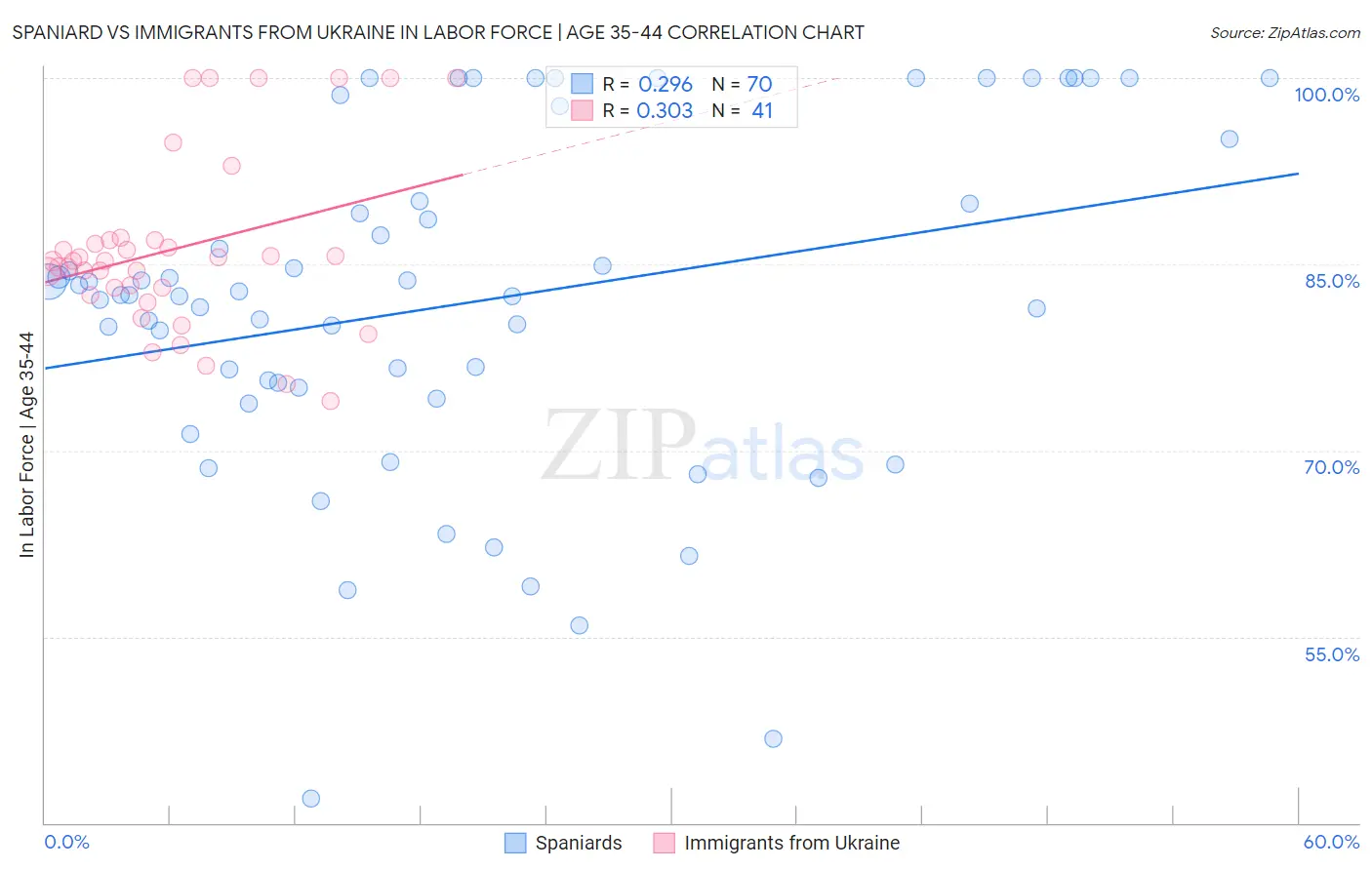 Spaniard vs Immigrants from Ukraine In Labor Force | Age 35-44