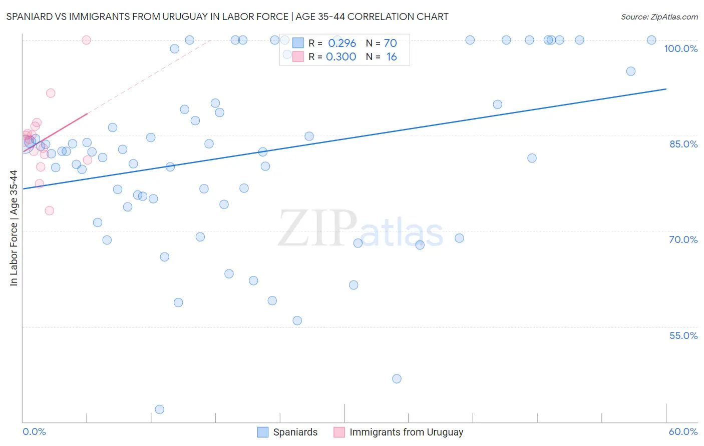 Spaniard vs Immigrants from Uruguay In Labor Force | Age 35-44