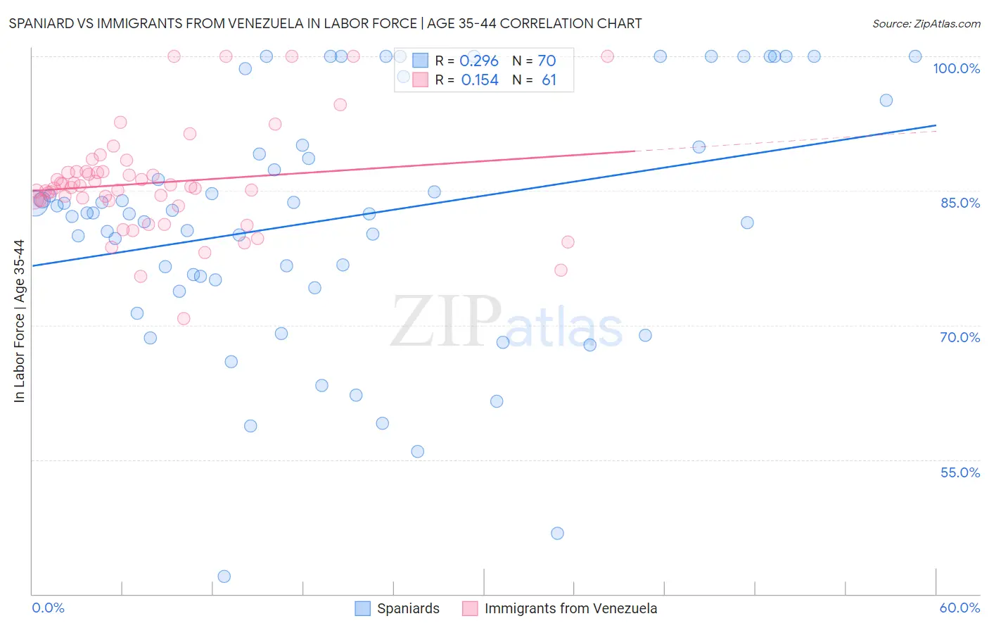 Spaniard vs Immigrants from Venezuela In Labor Force | Age 35-44